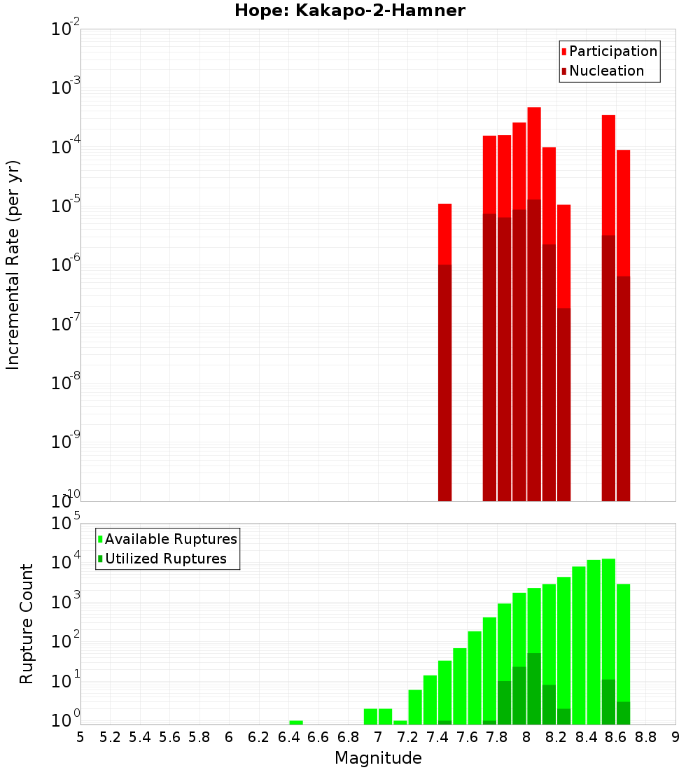 Incremental Plot