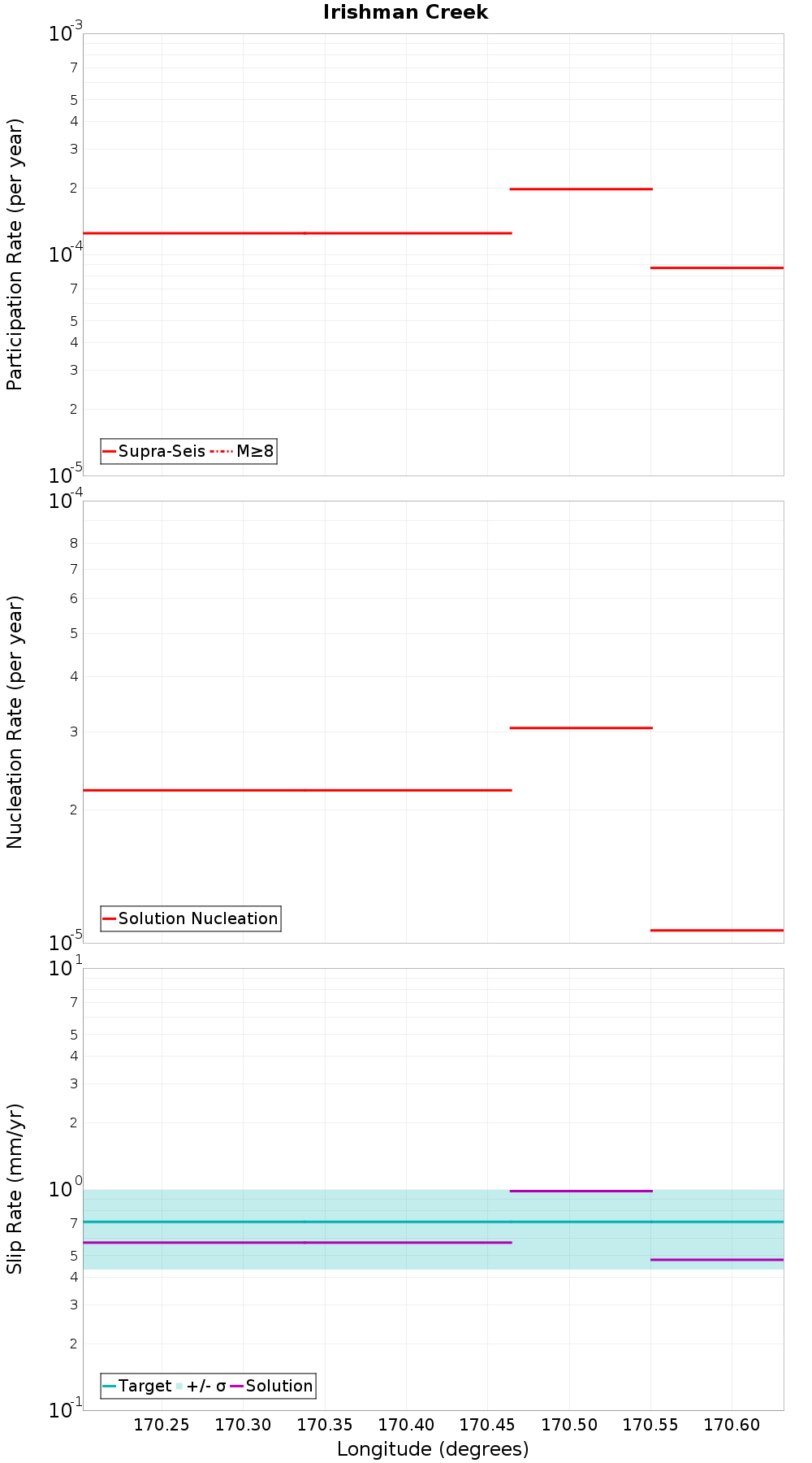 Along-strike plot