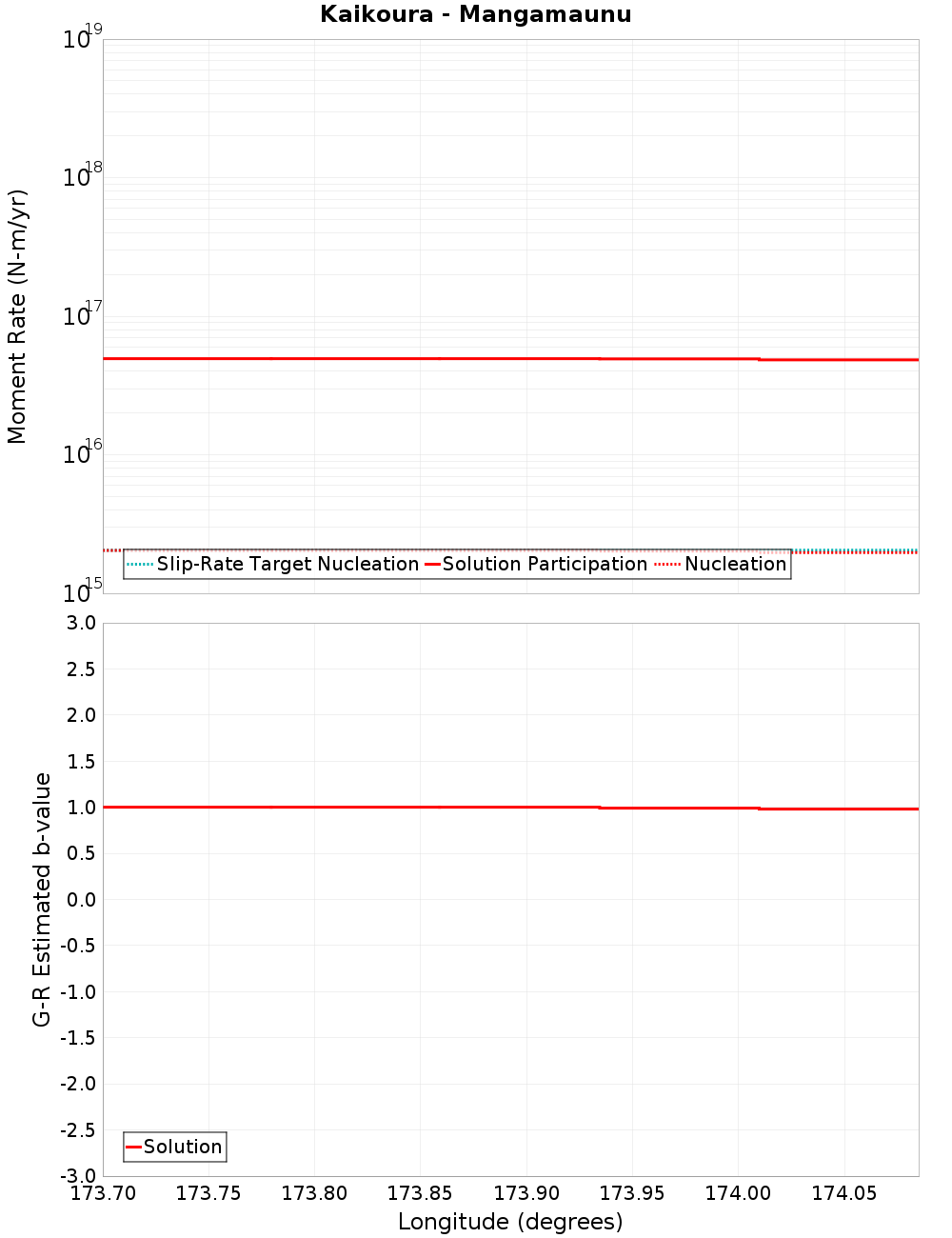 Along-strike plot