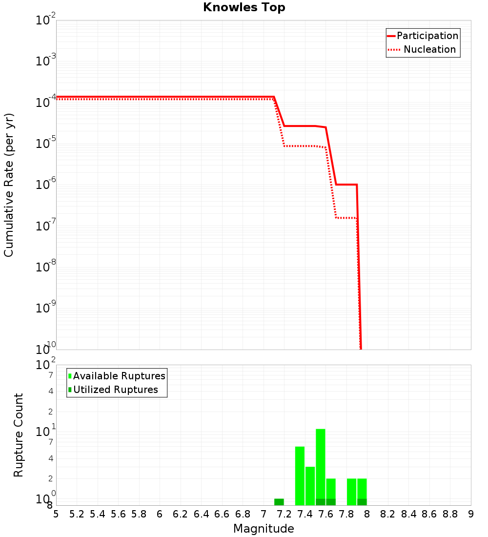 Cumulative Plot