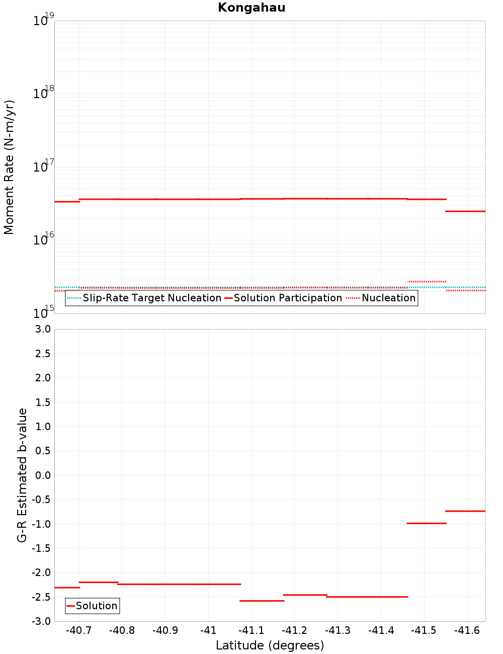 Along-strike plot