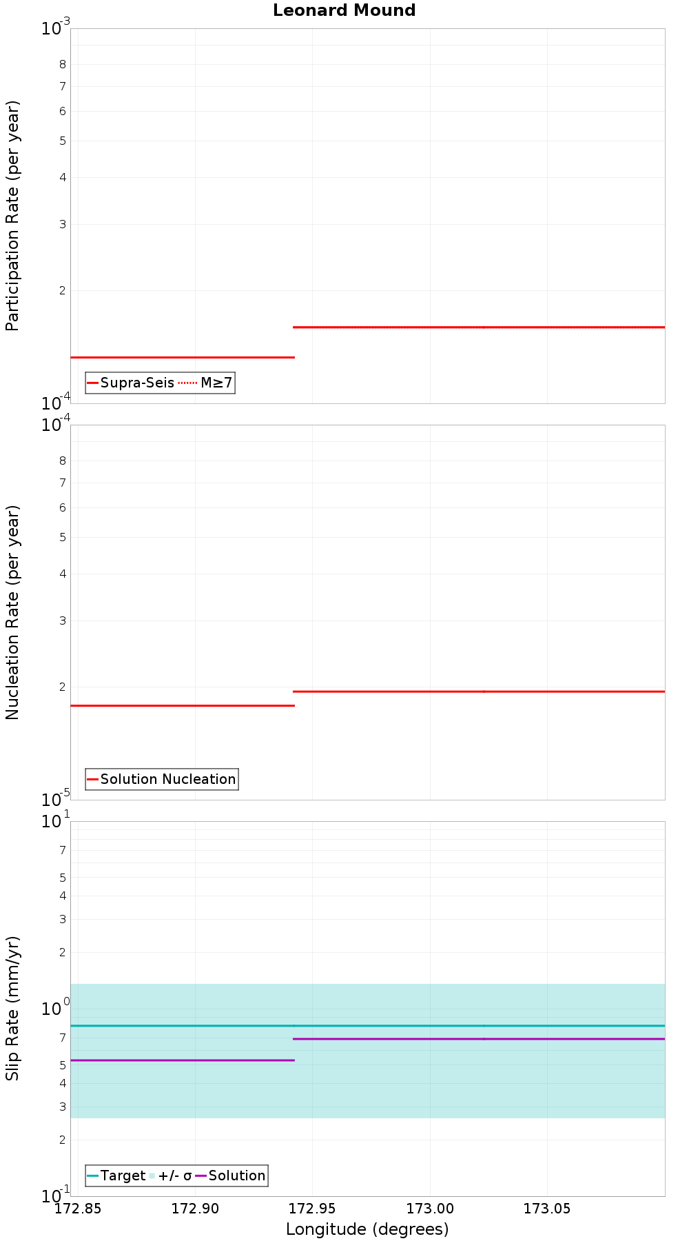 Along-strike plot
