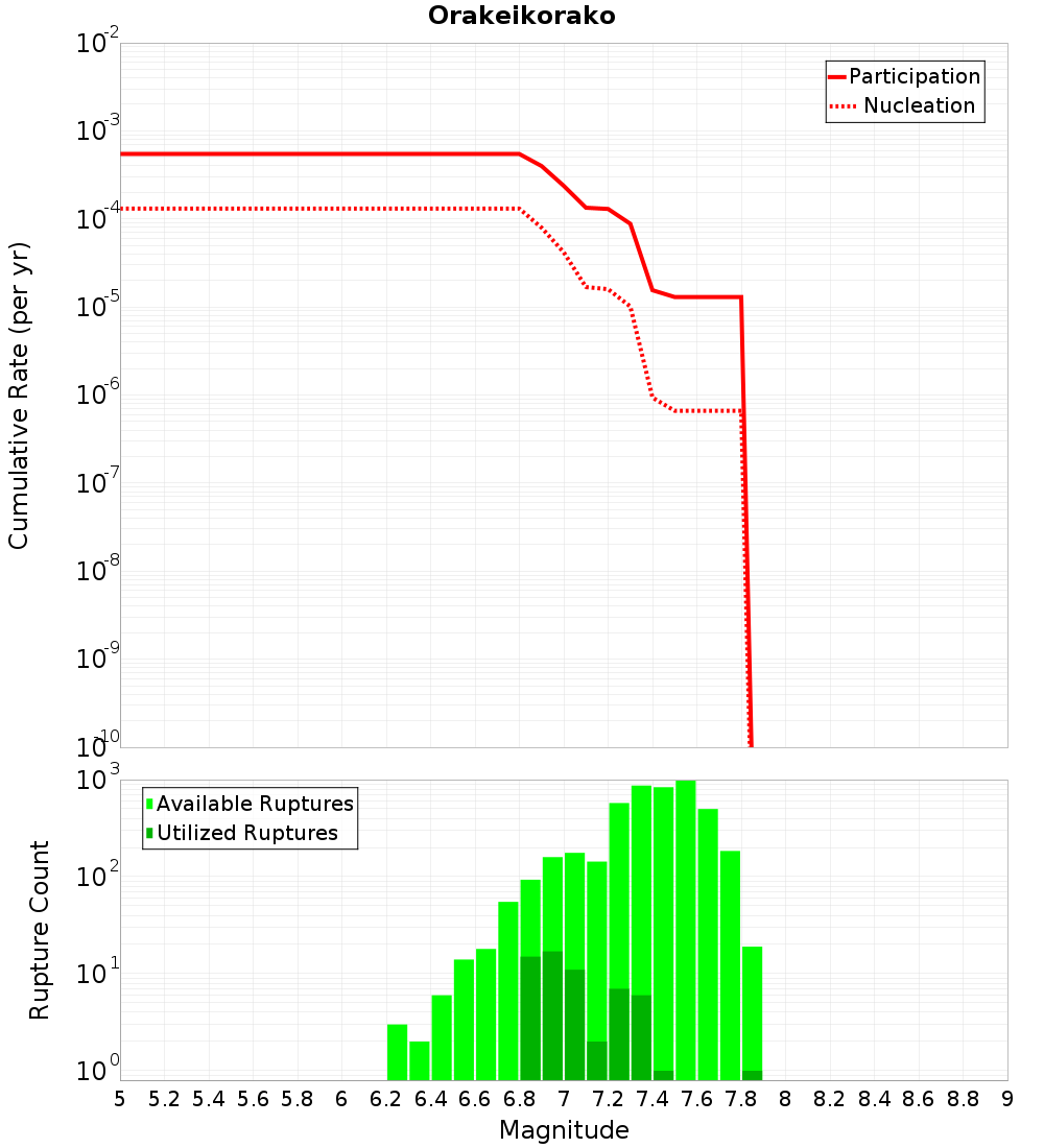 Cumulative Plot