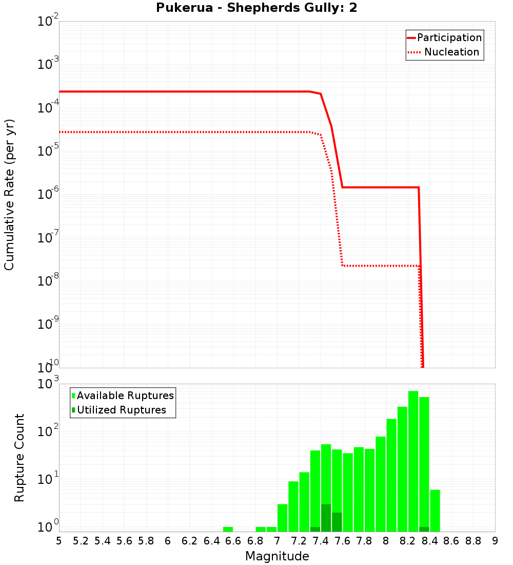 Cumulative Plot