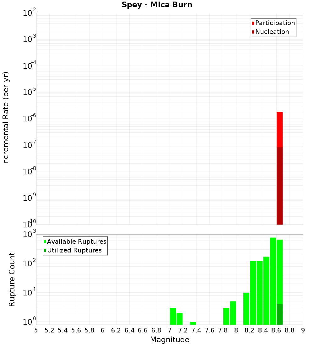 Incremental Plot