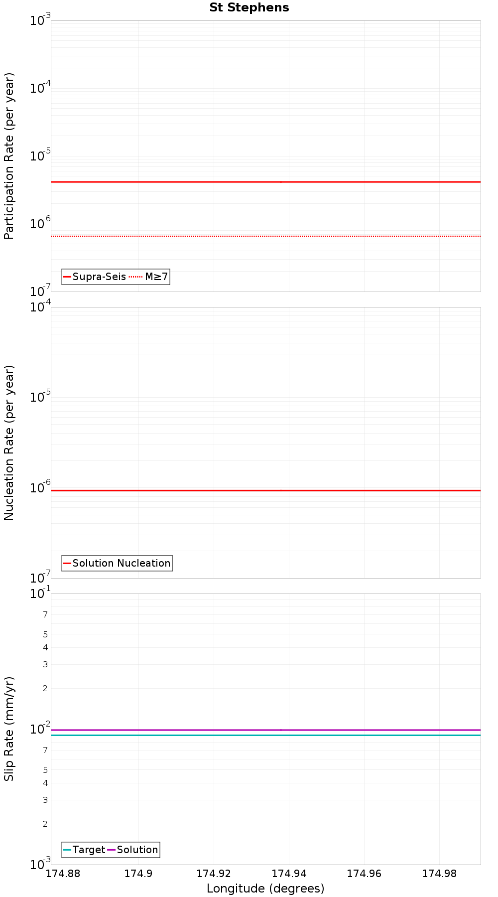 Along-strike plot