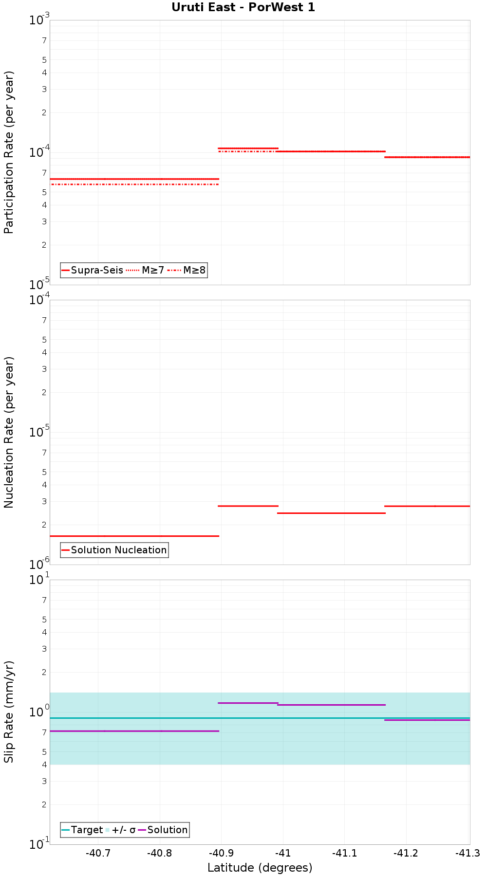 Along-strike plot