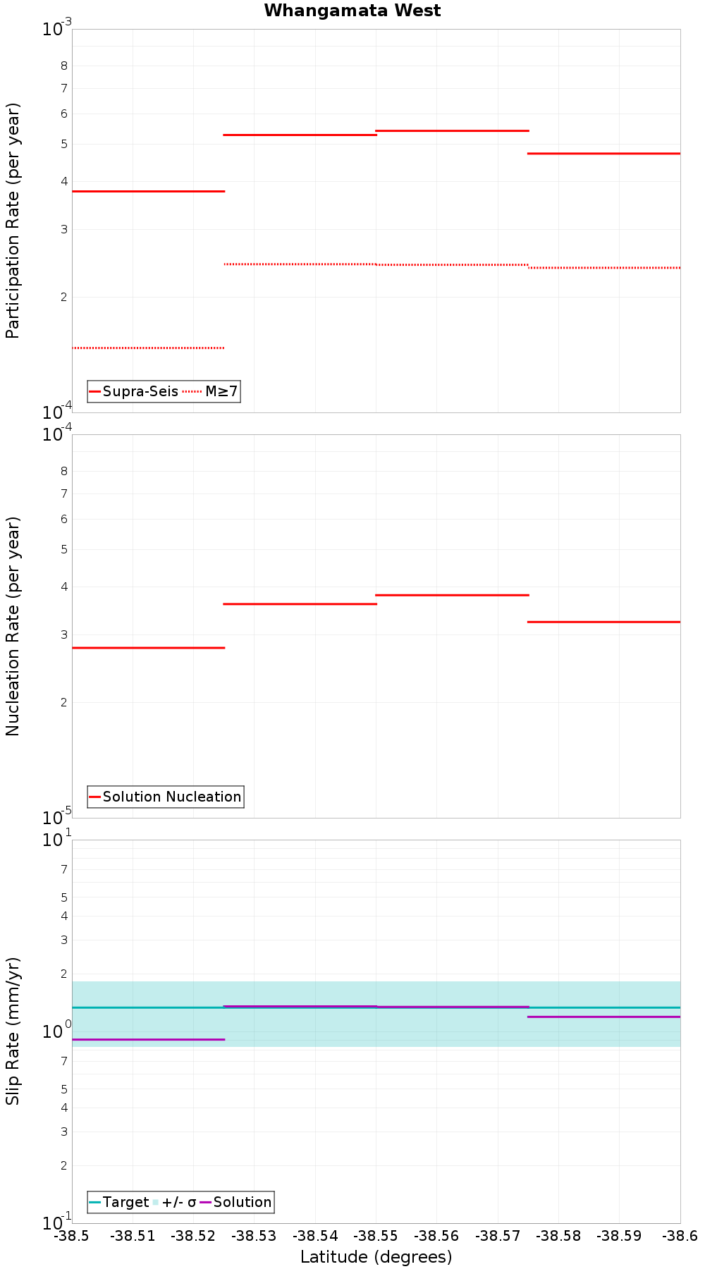 Along-strike plot