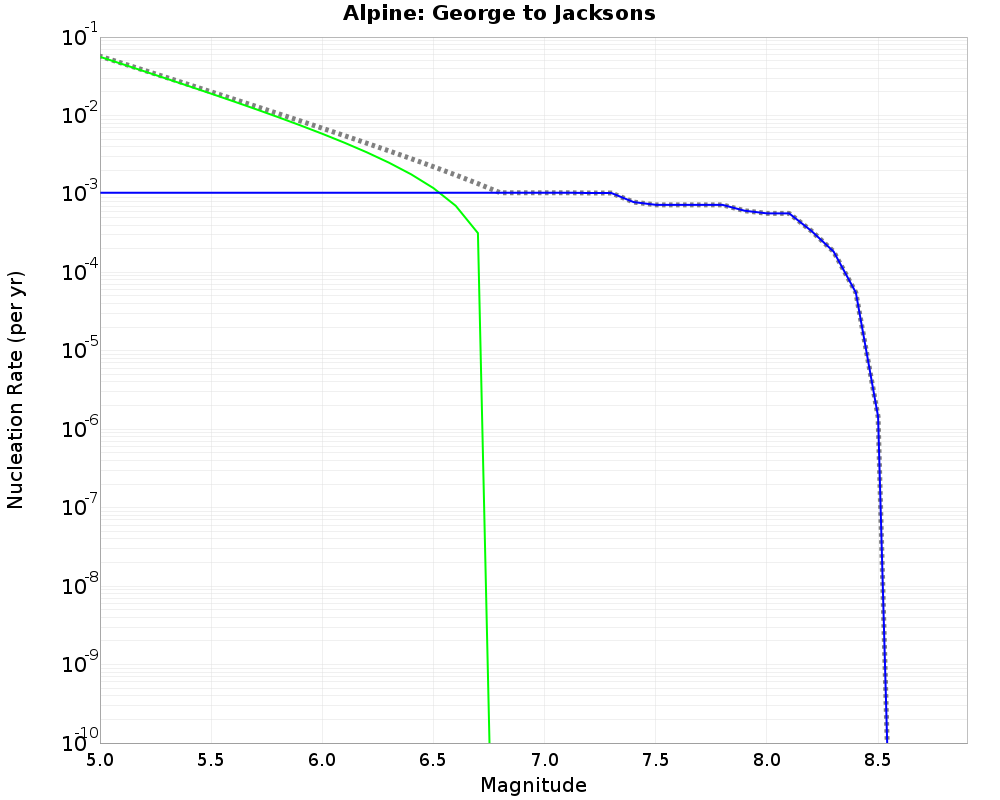 Alpine George to Jacksons cumulative nucleation 