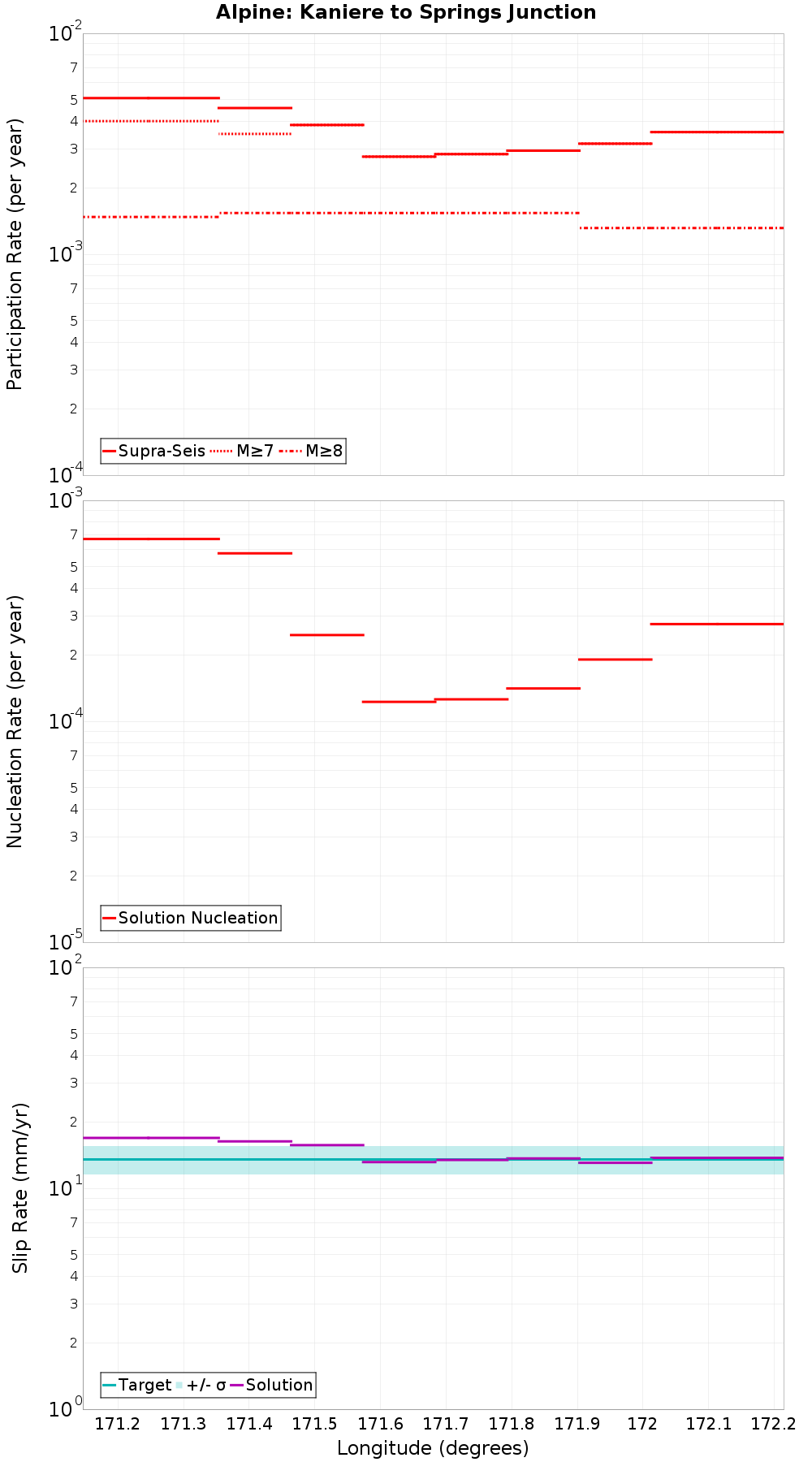 Along-strike plot