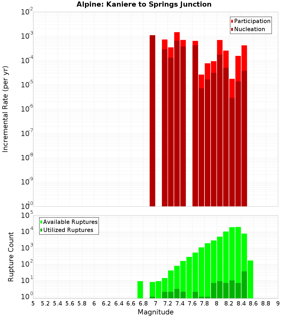 Incremental Plot