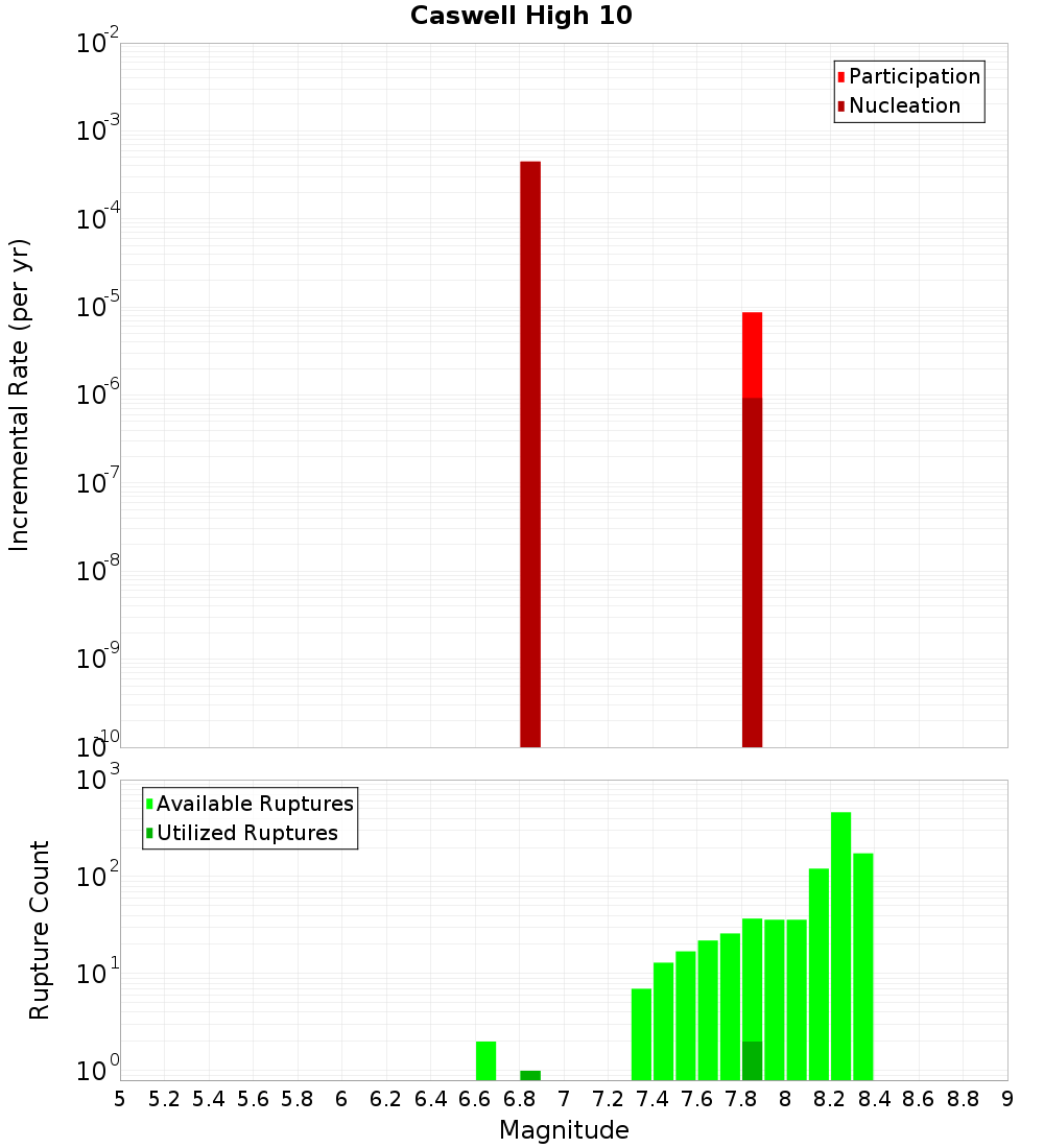 Incremental Plot