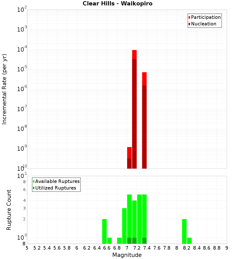 Incremental Plot