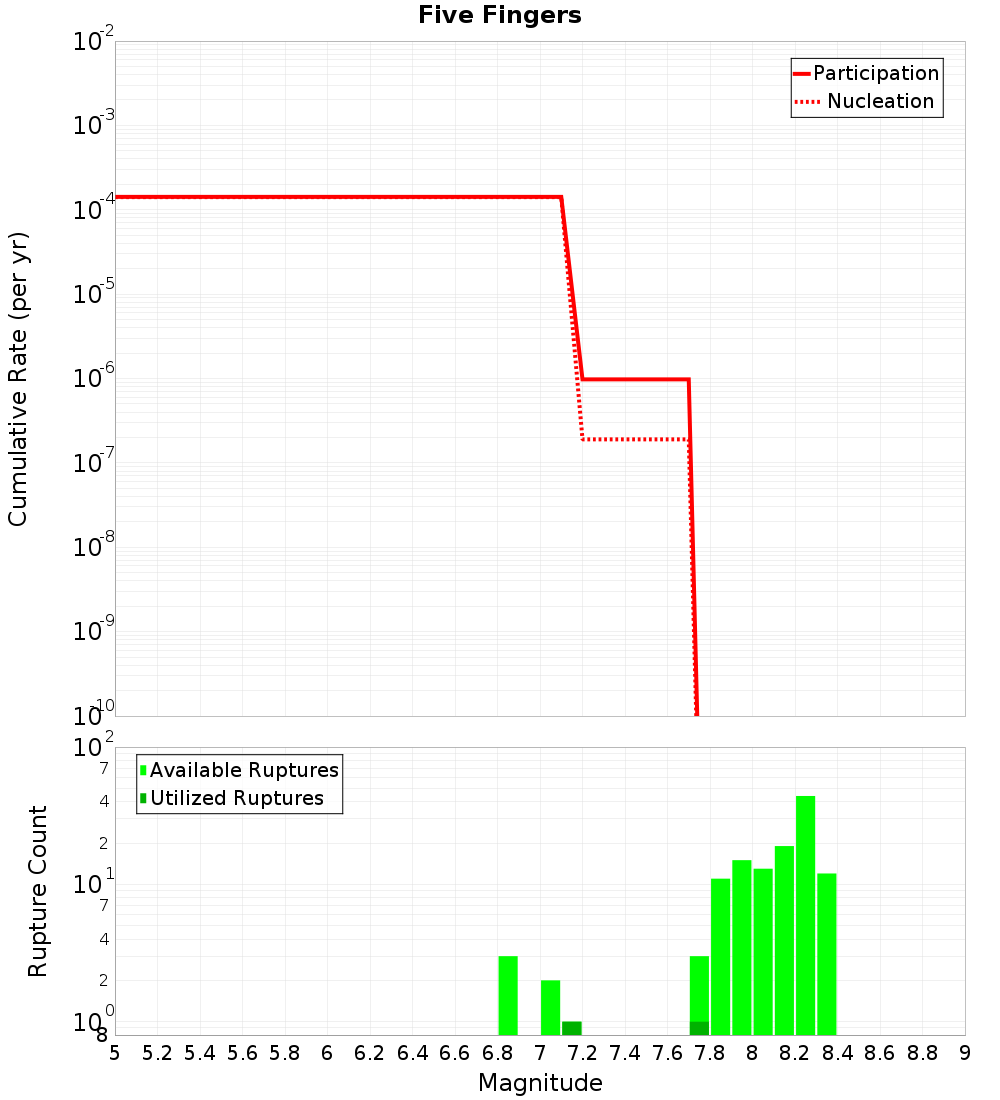 Cumulative Plot
