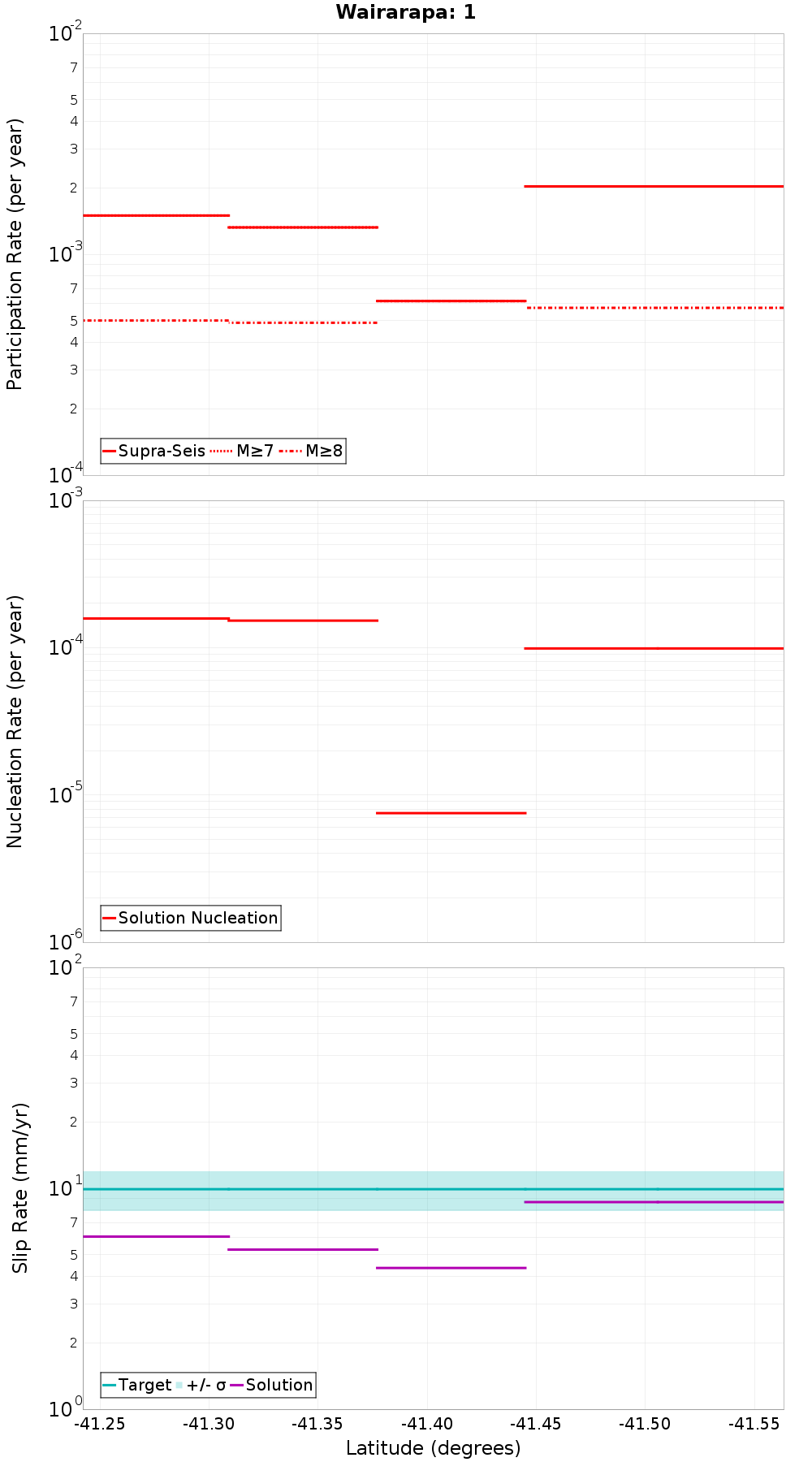 Along-strike plot