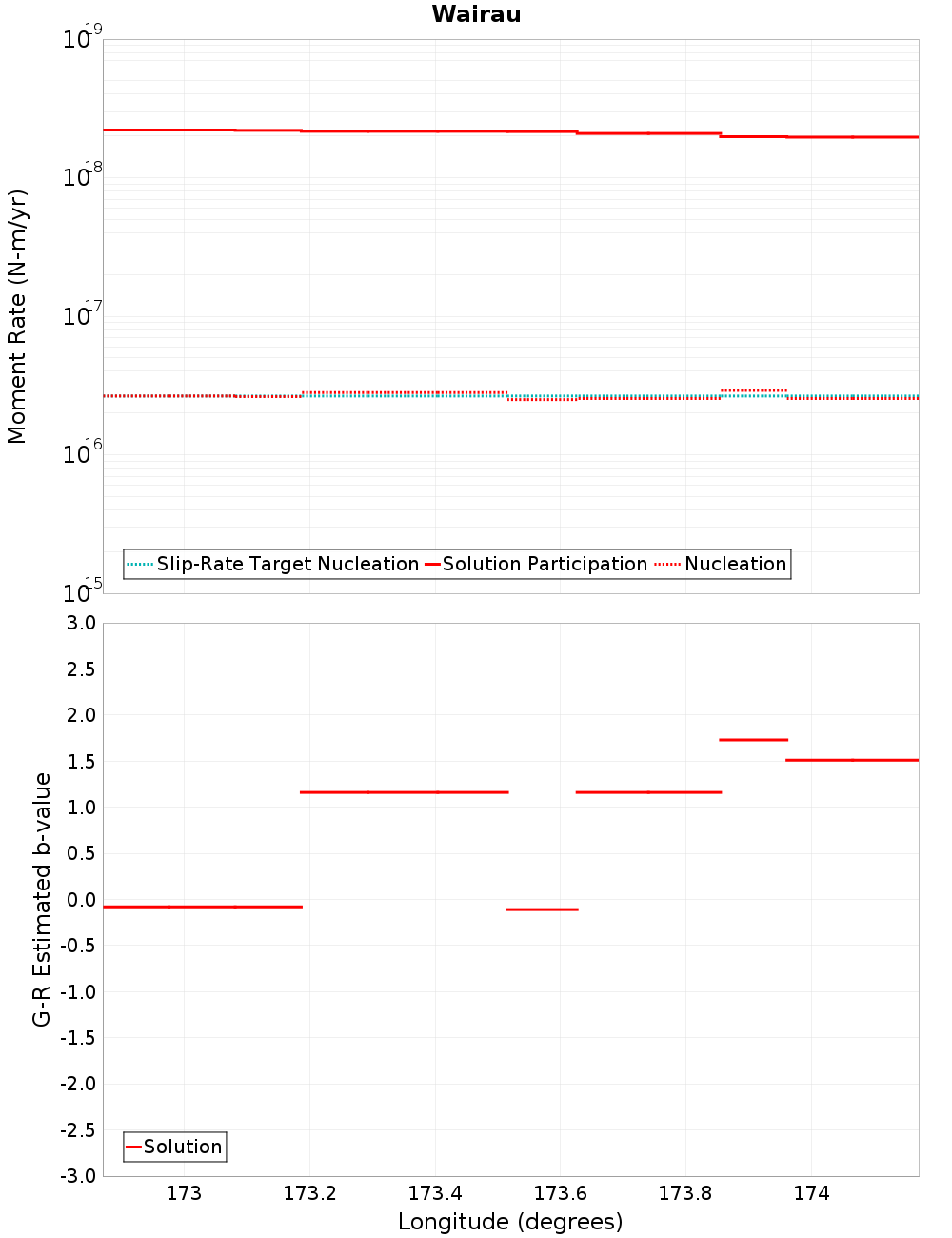 Along-strike plot