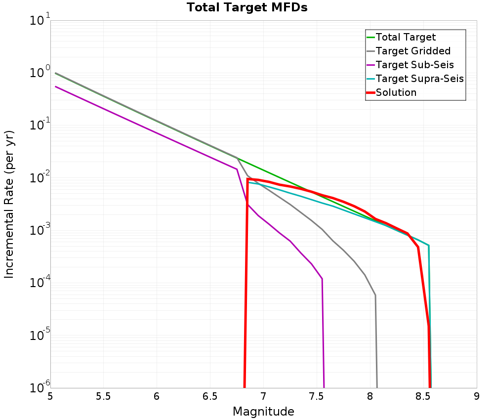 Incremental Plot