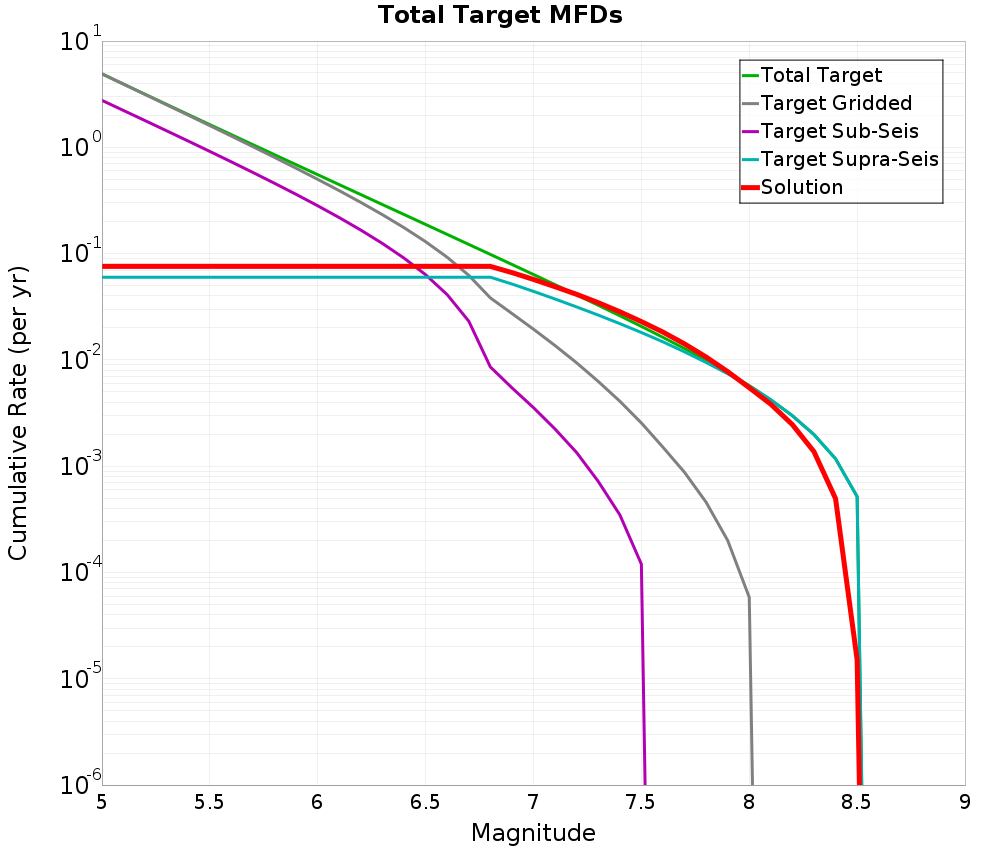 Cumulative Plot