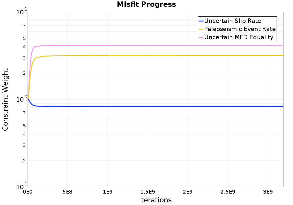 misfit plot