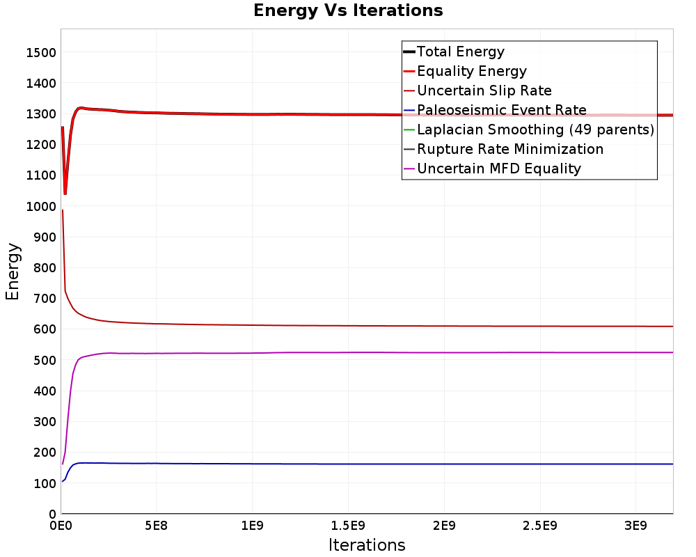 Energy vs Iterations