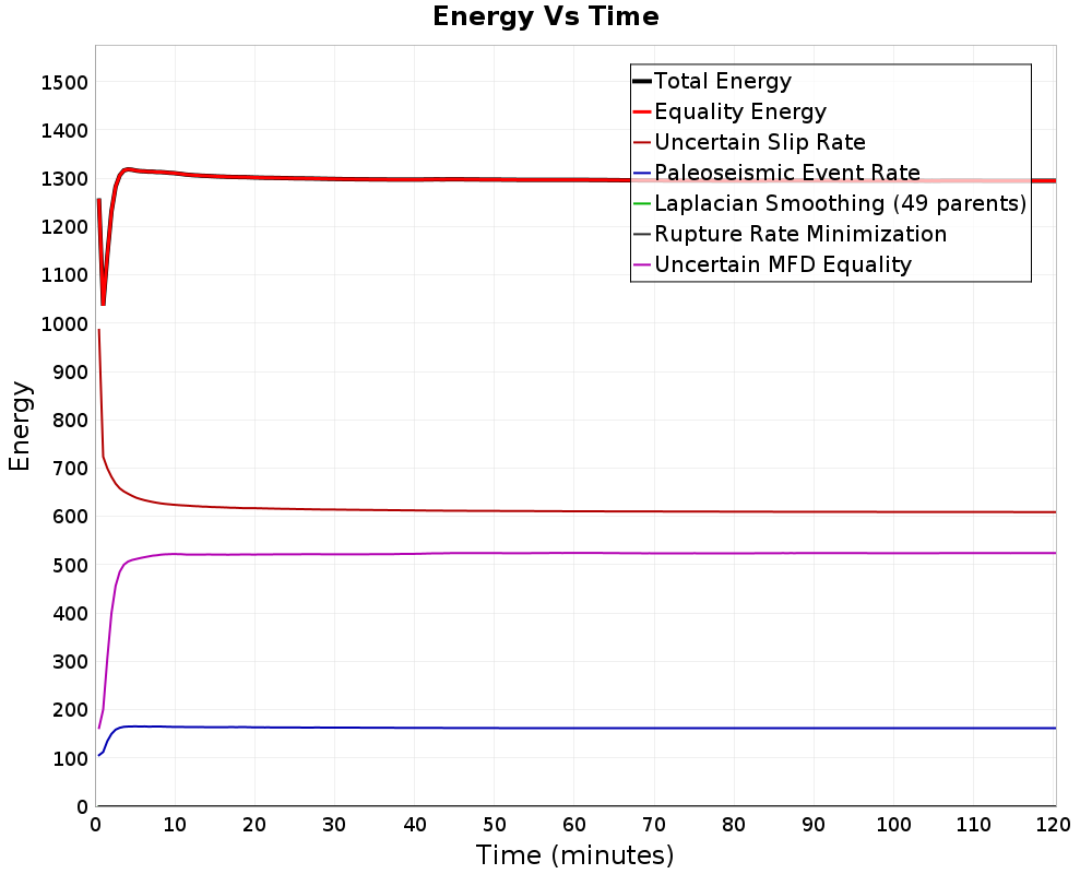 Energy vs Time