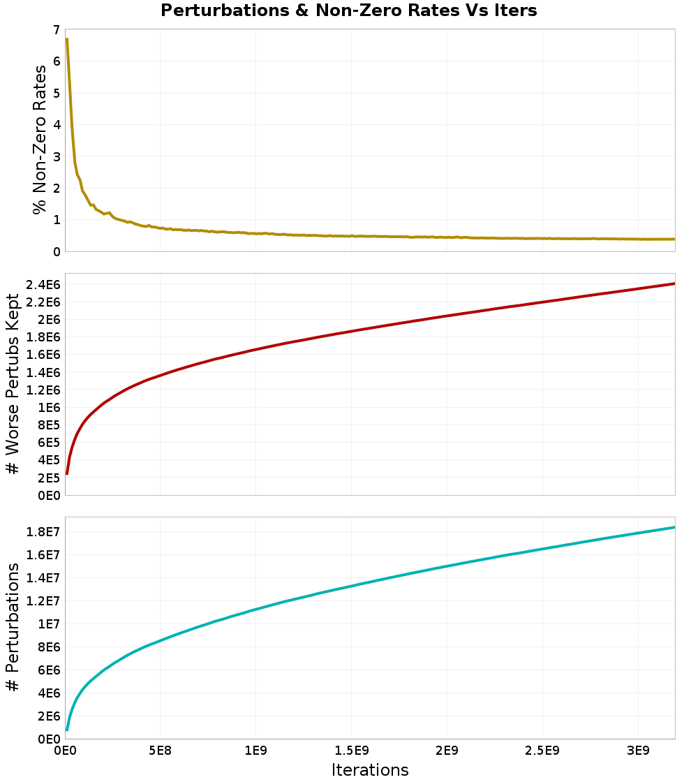 Perturbations