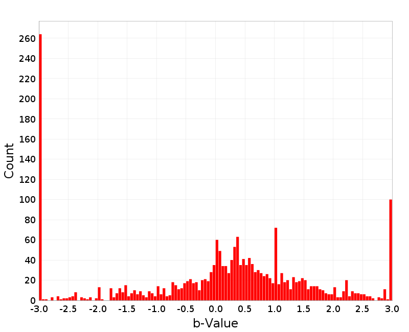 Histogram