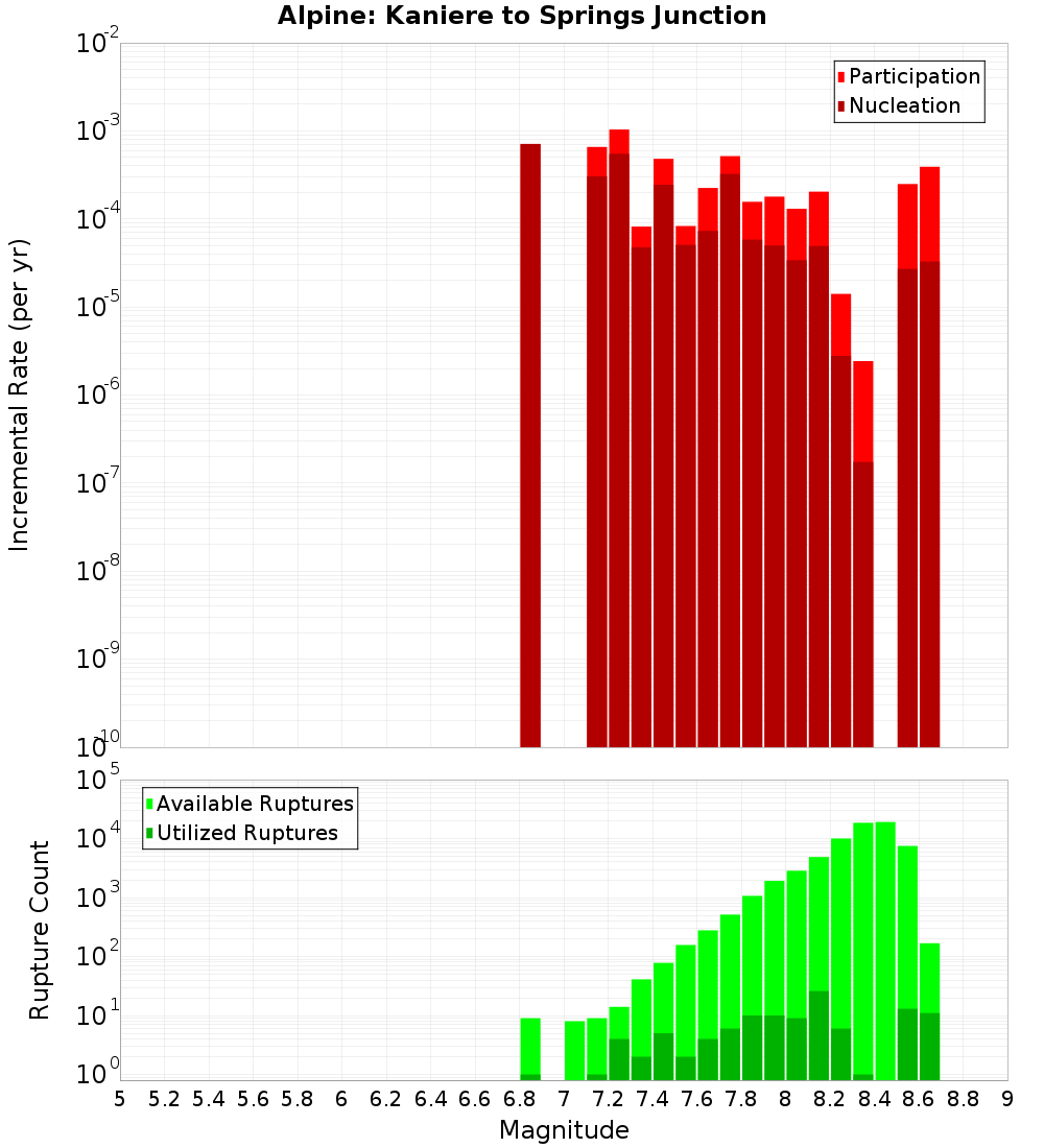 Incremental Plot