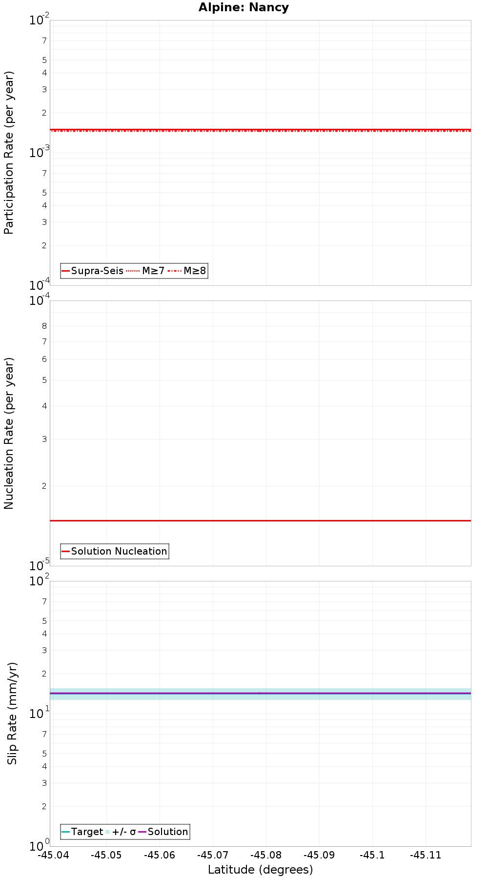 Along-strike plot