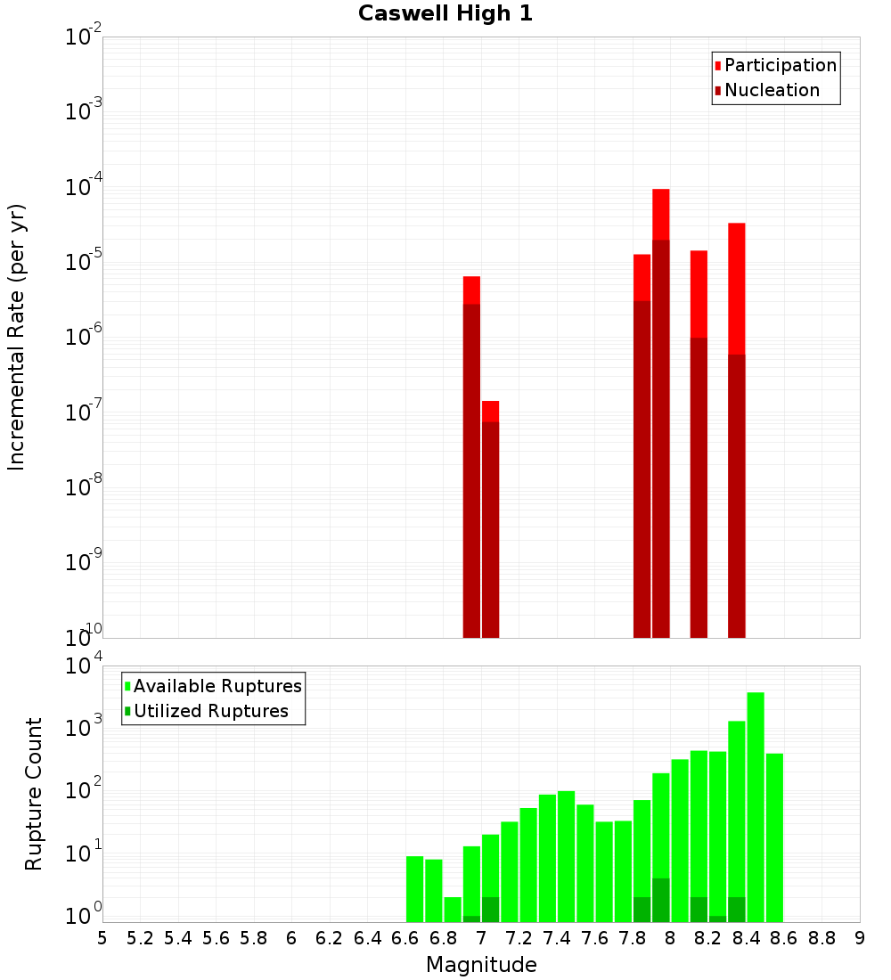 Incremental Plot