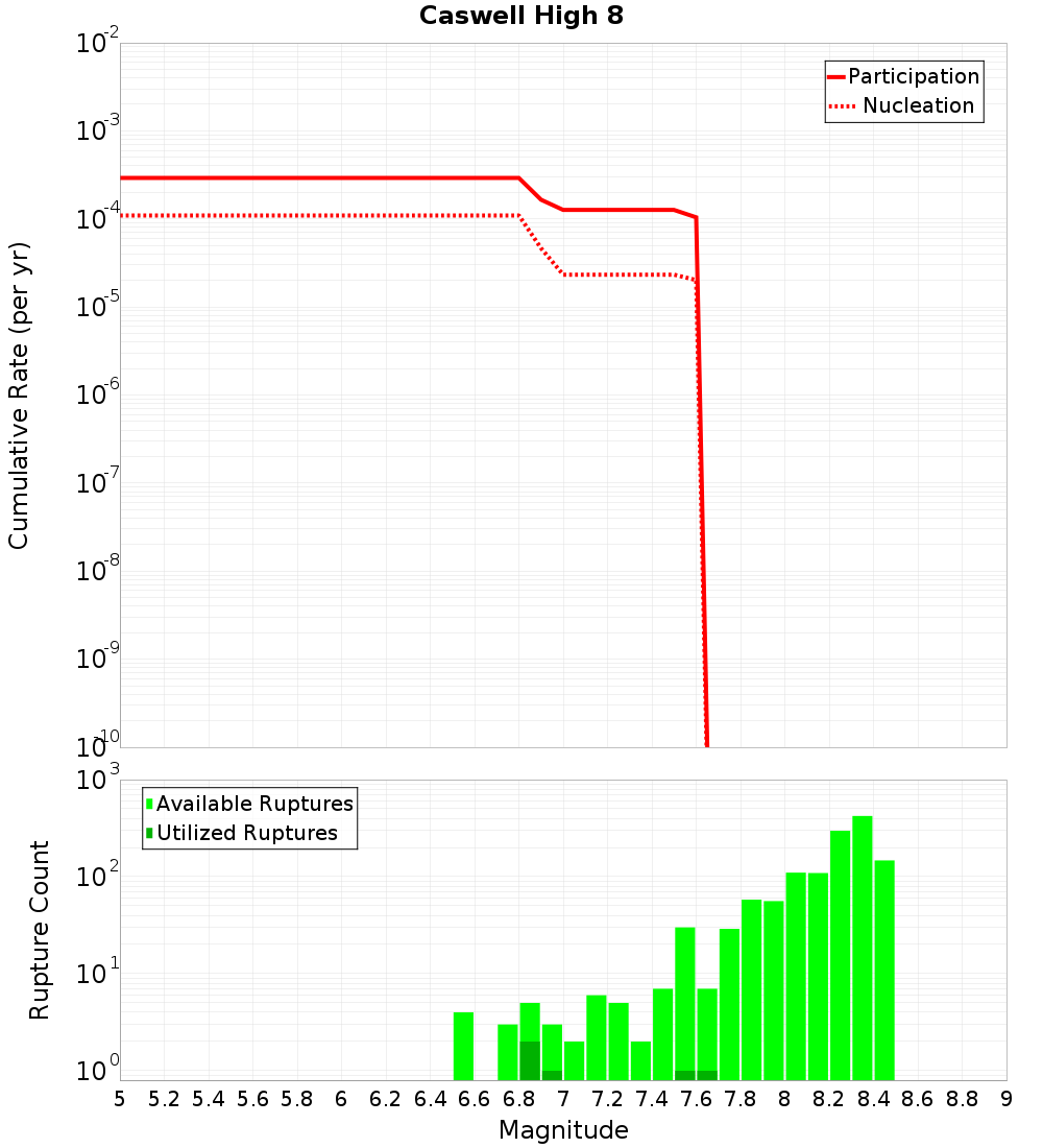 Cumulative Plot