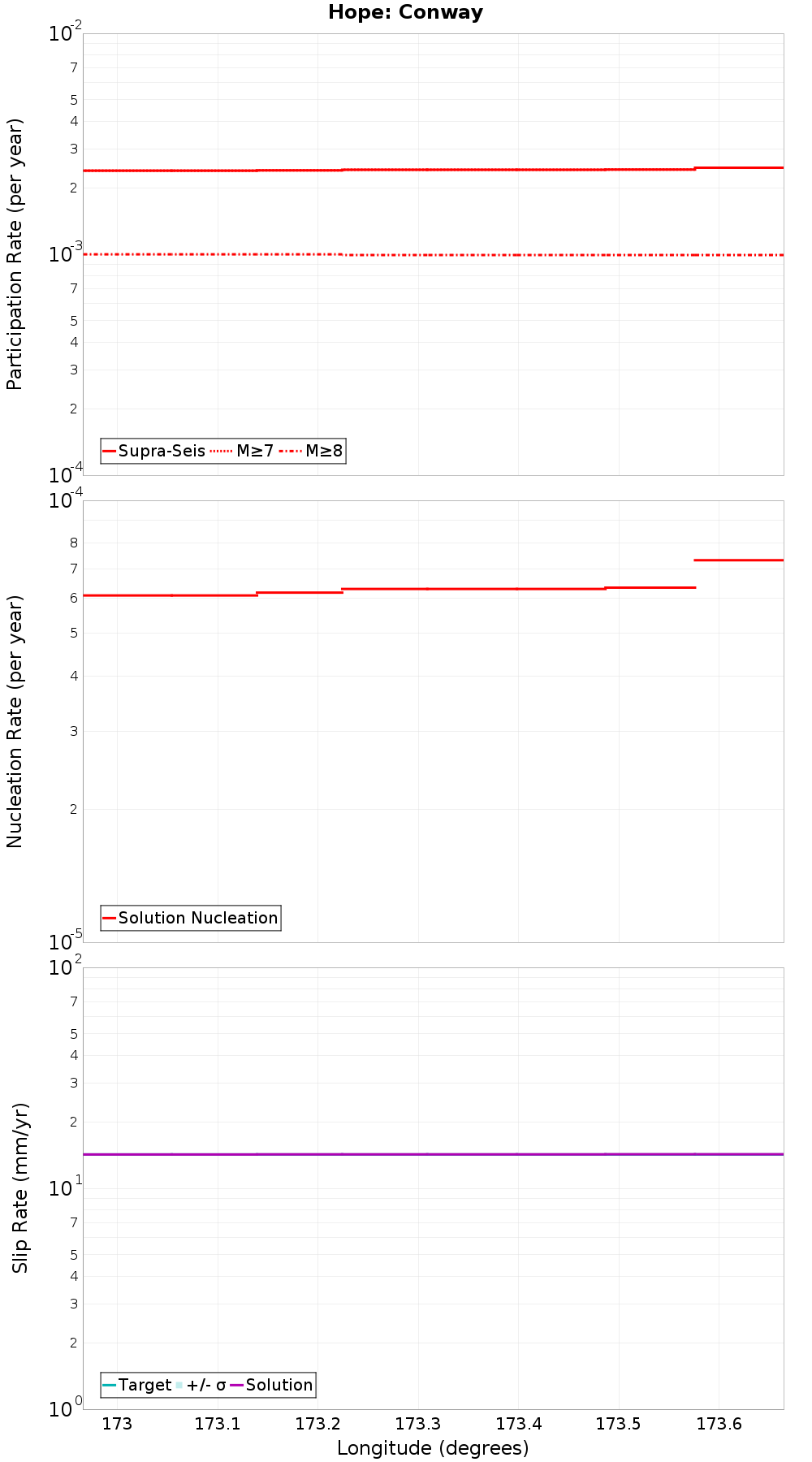 Along-strike plot