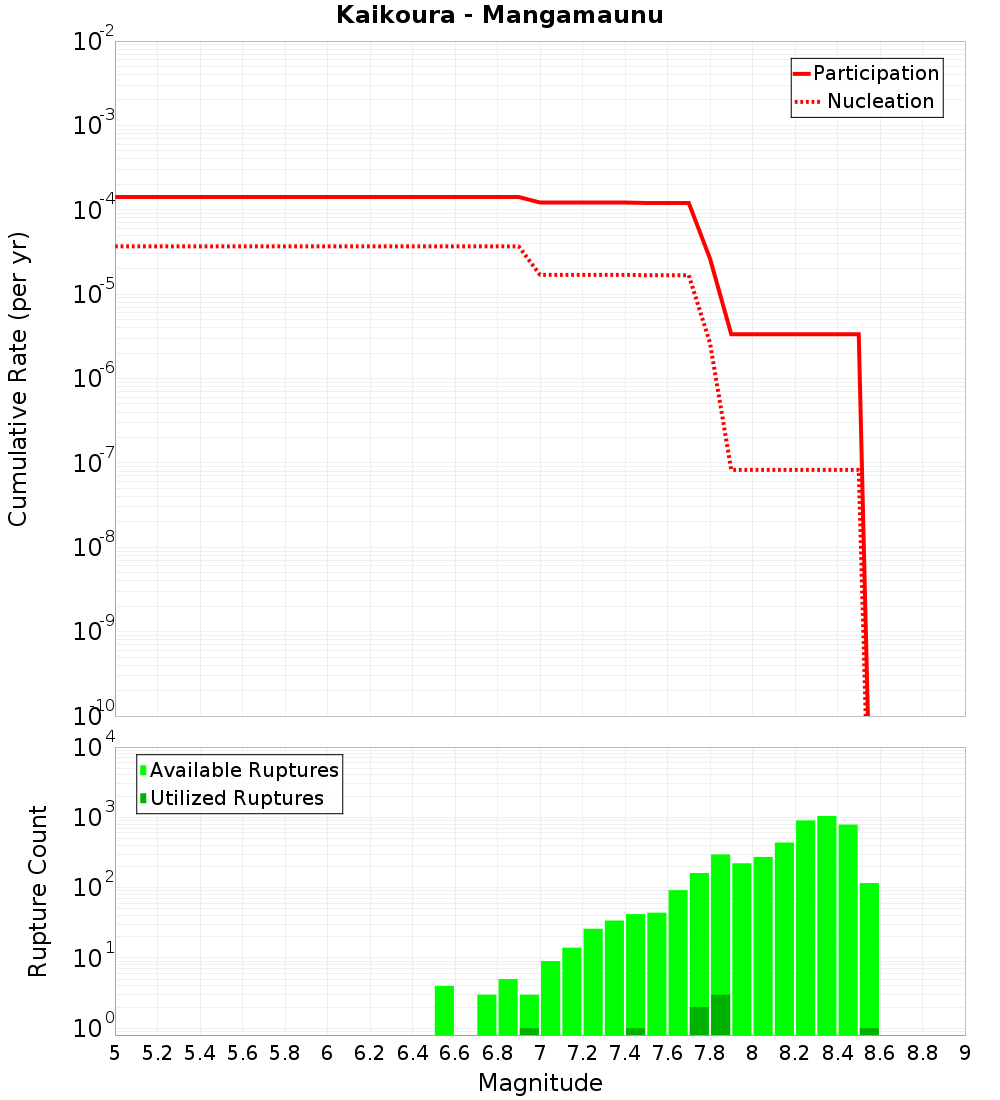 Cumulative Plot