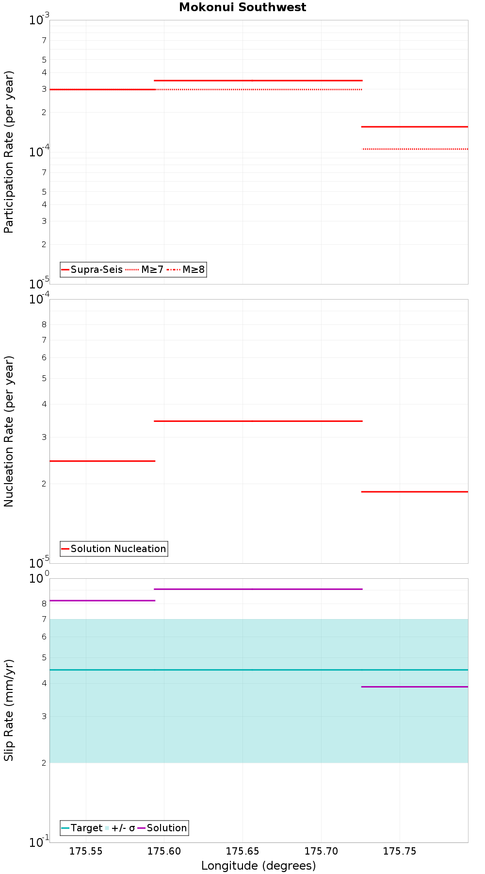 Along-strike plot