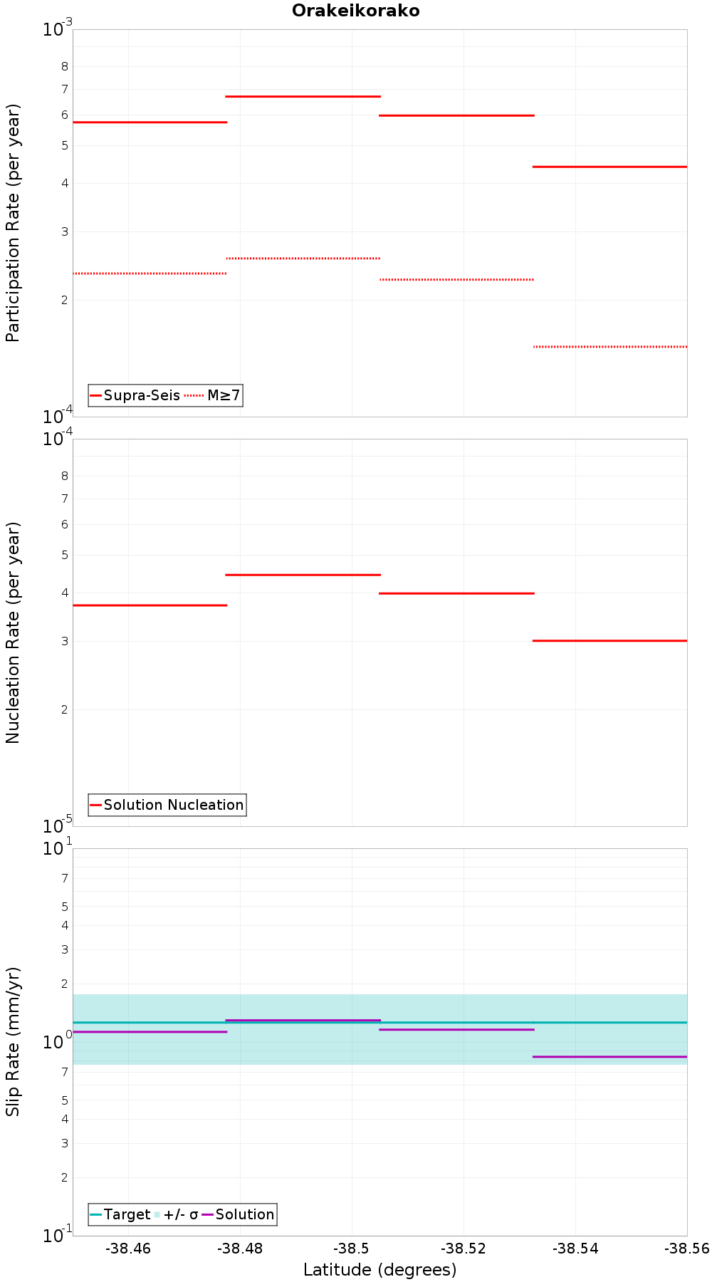 Along-strike plot