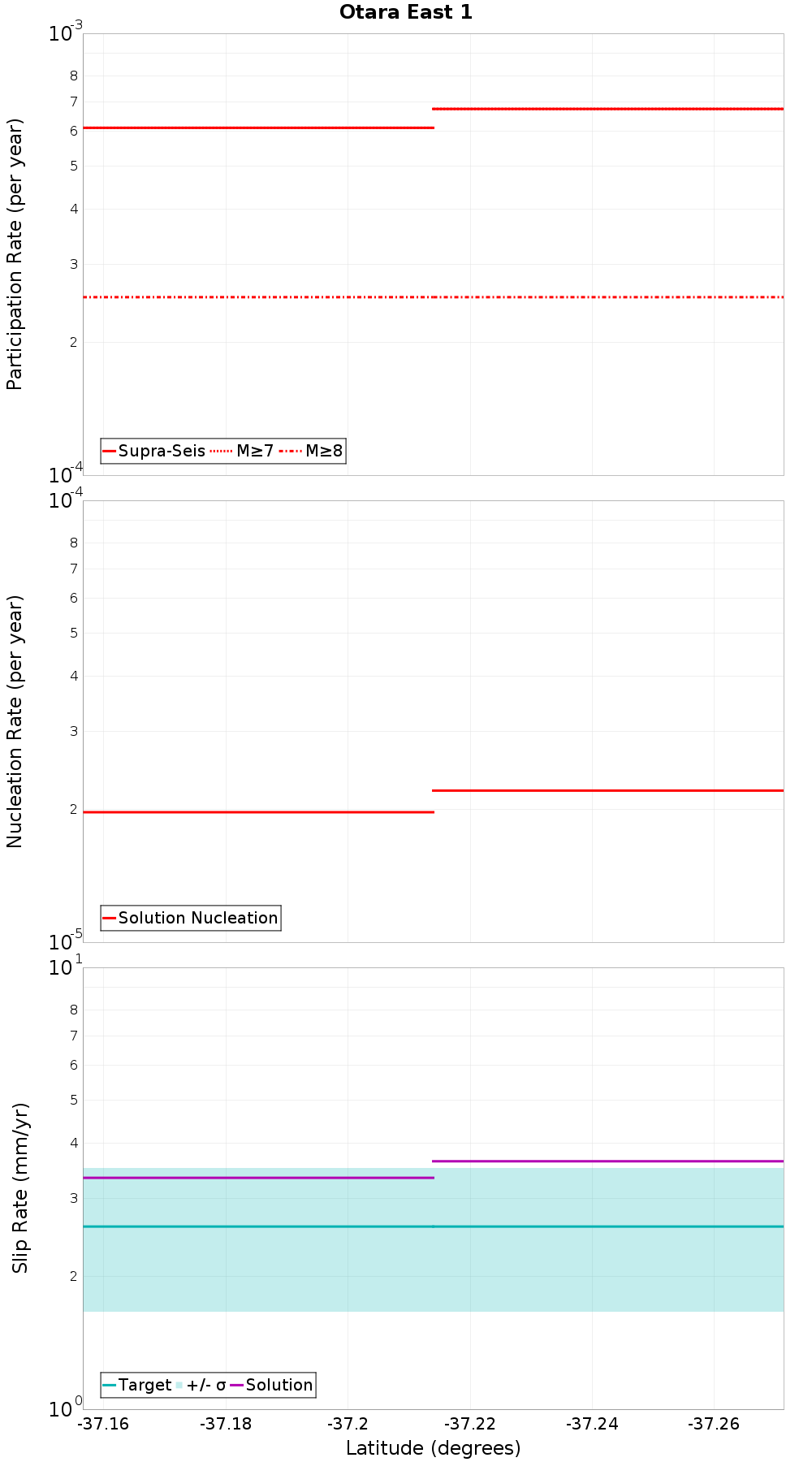 Along-strike plot