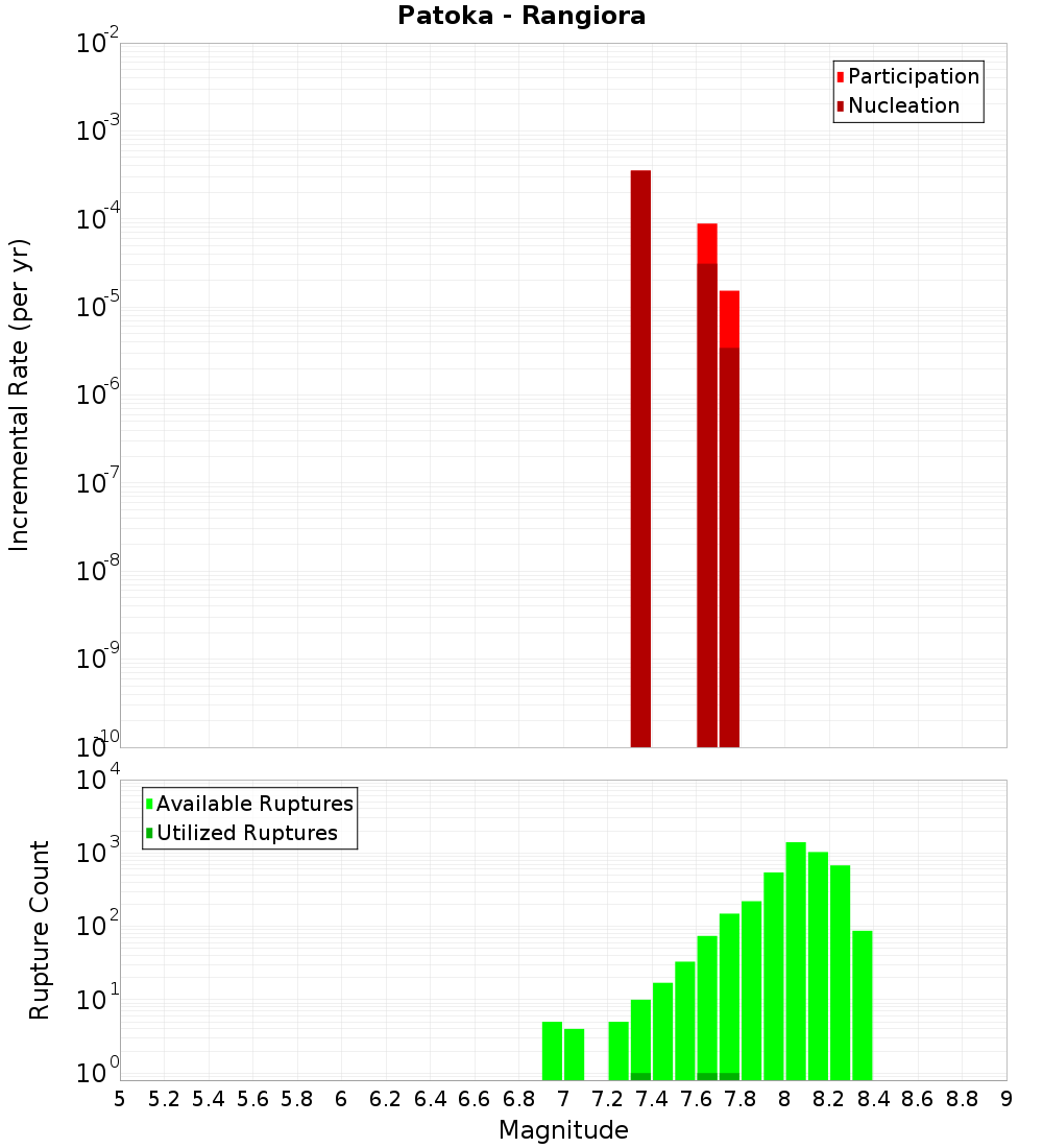 Incremental Plot