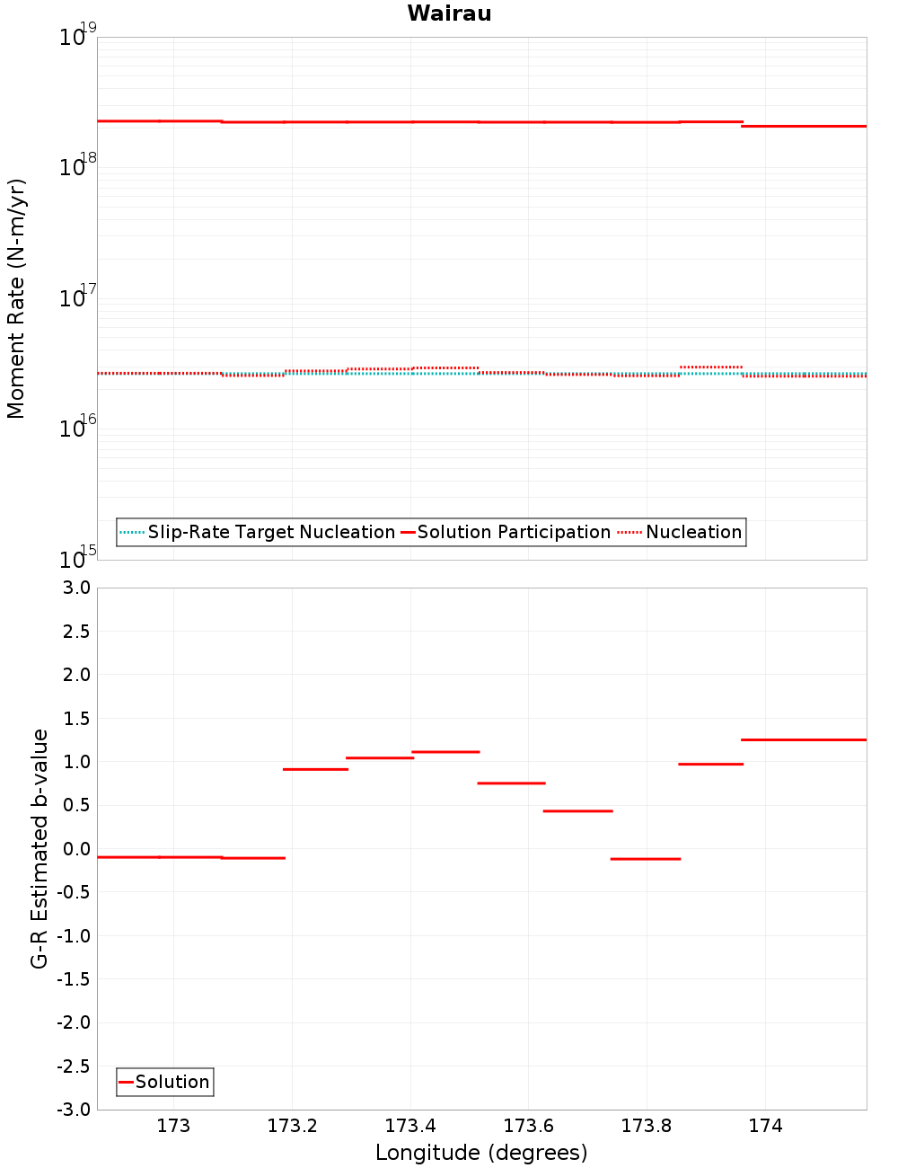 Along-strike plot