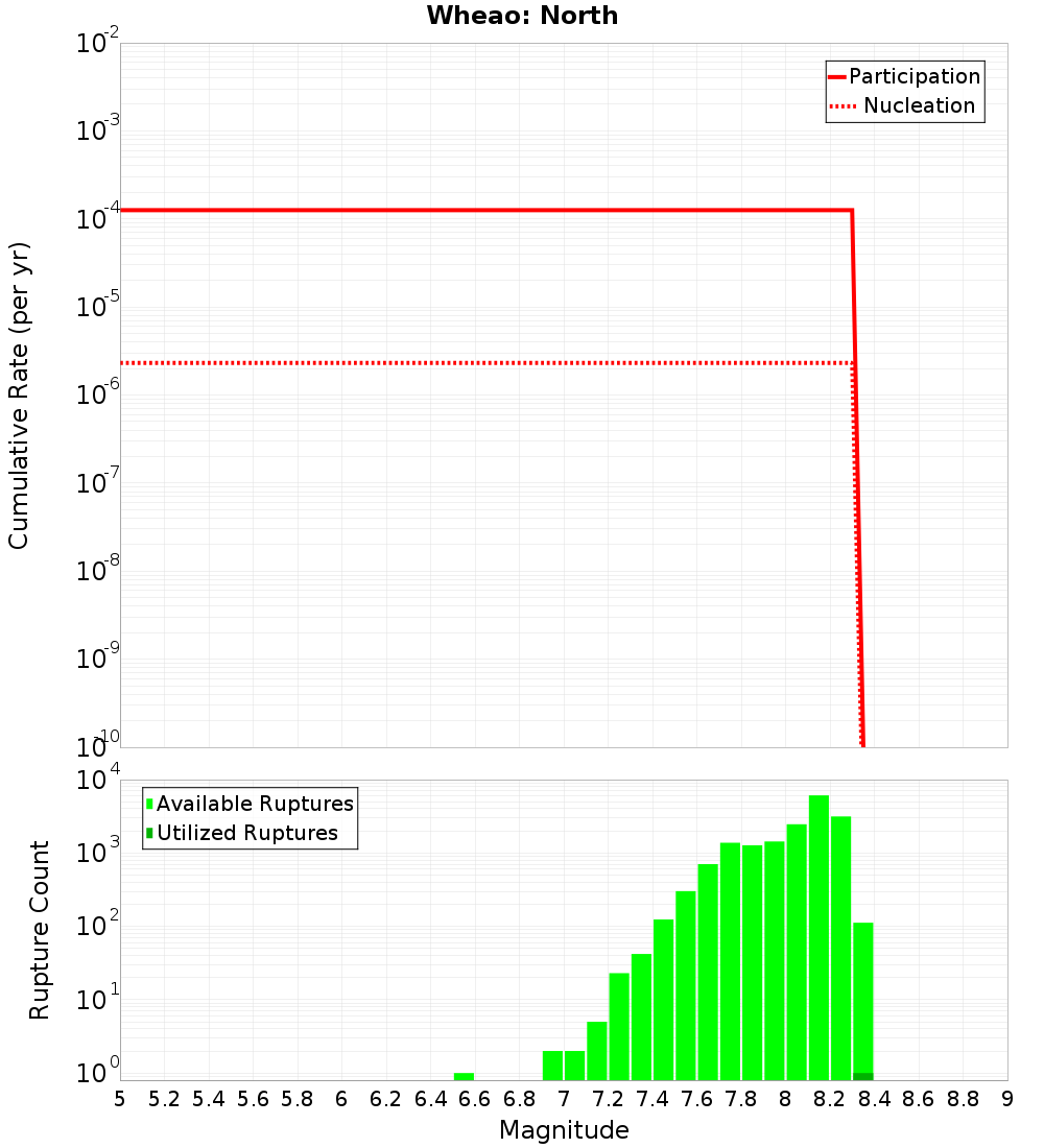 Cumulative Plot