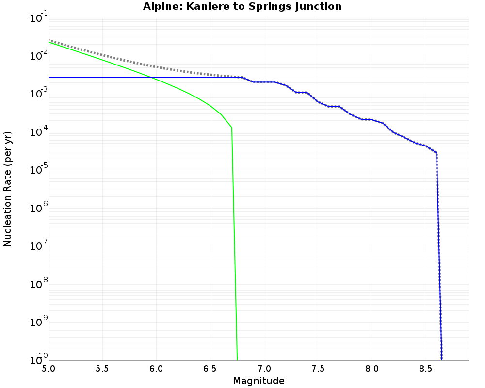 Alpine Kaniere to Springs Junction cumulative nucleation 