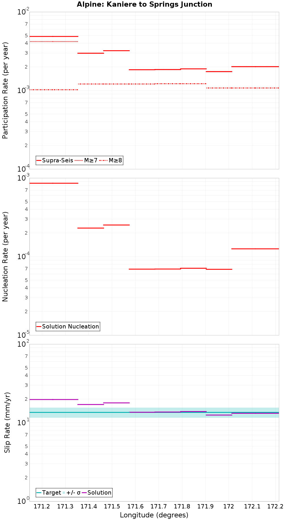Along-strike plot