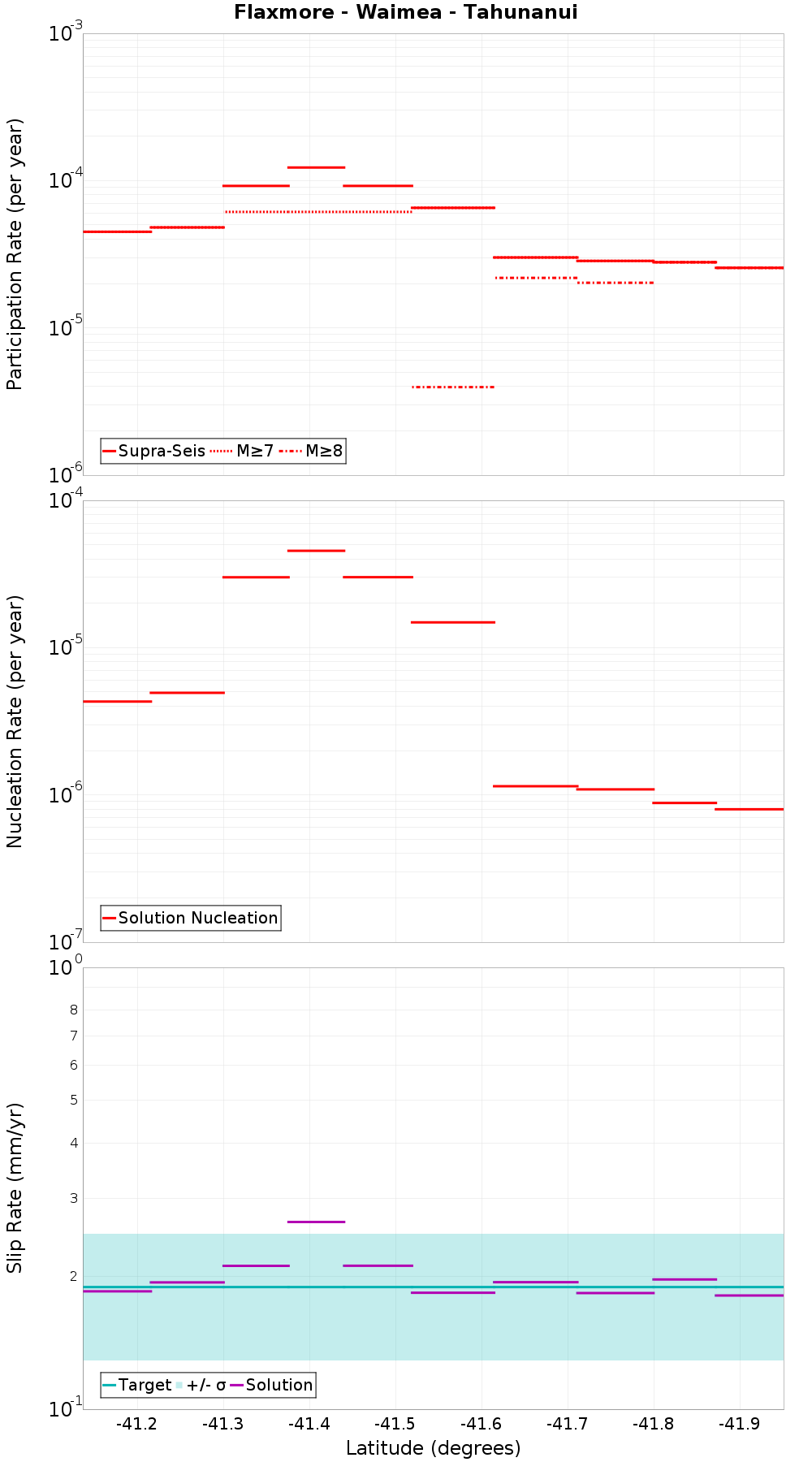 Along-strike plot