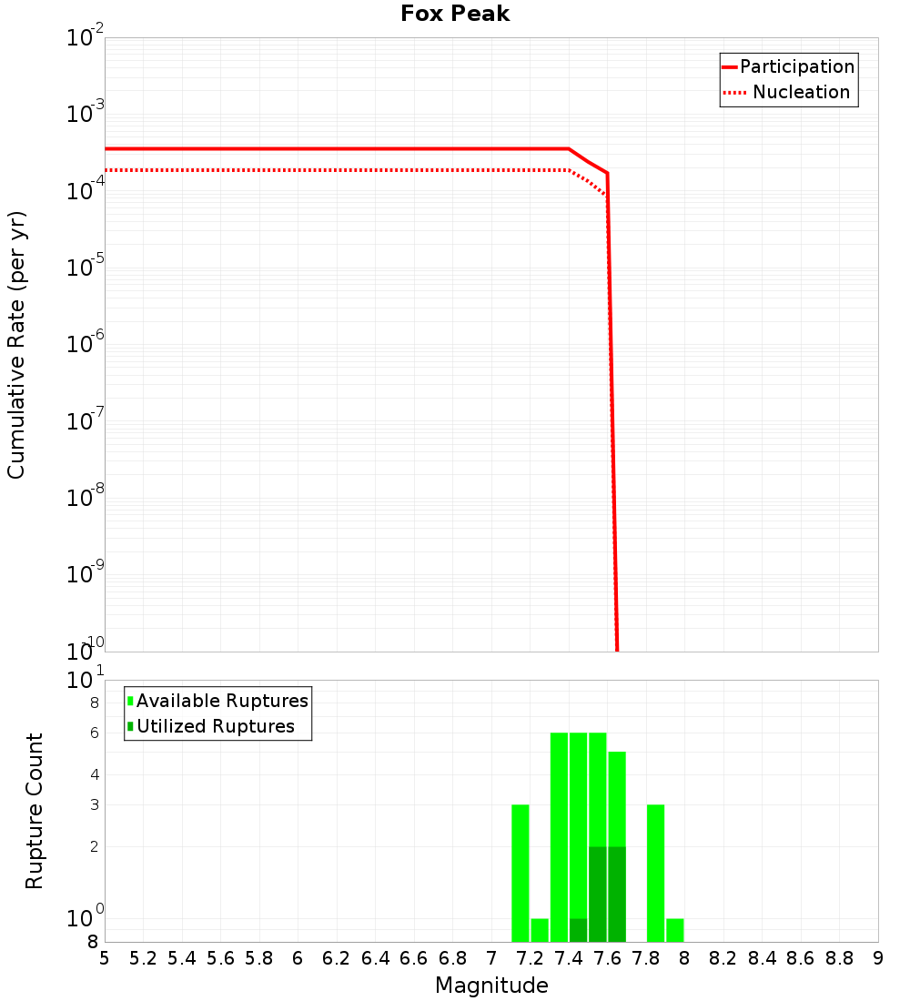 Cumulative Plot
