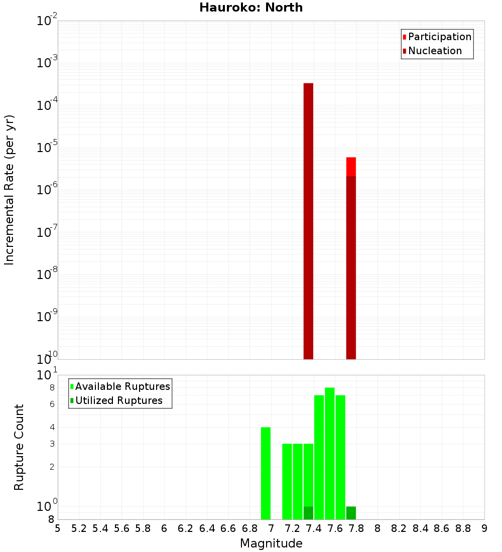 Incremental Plot