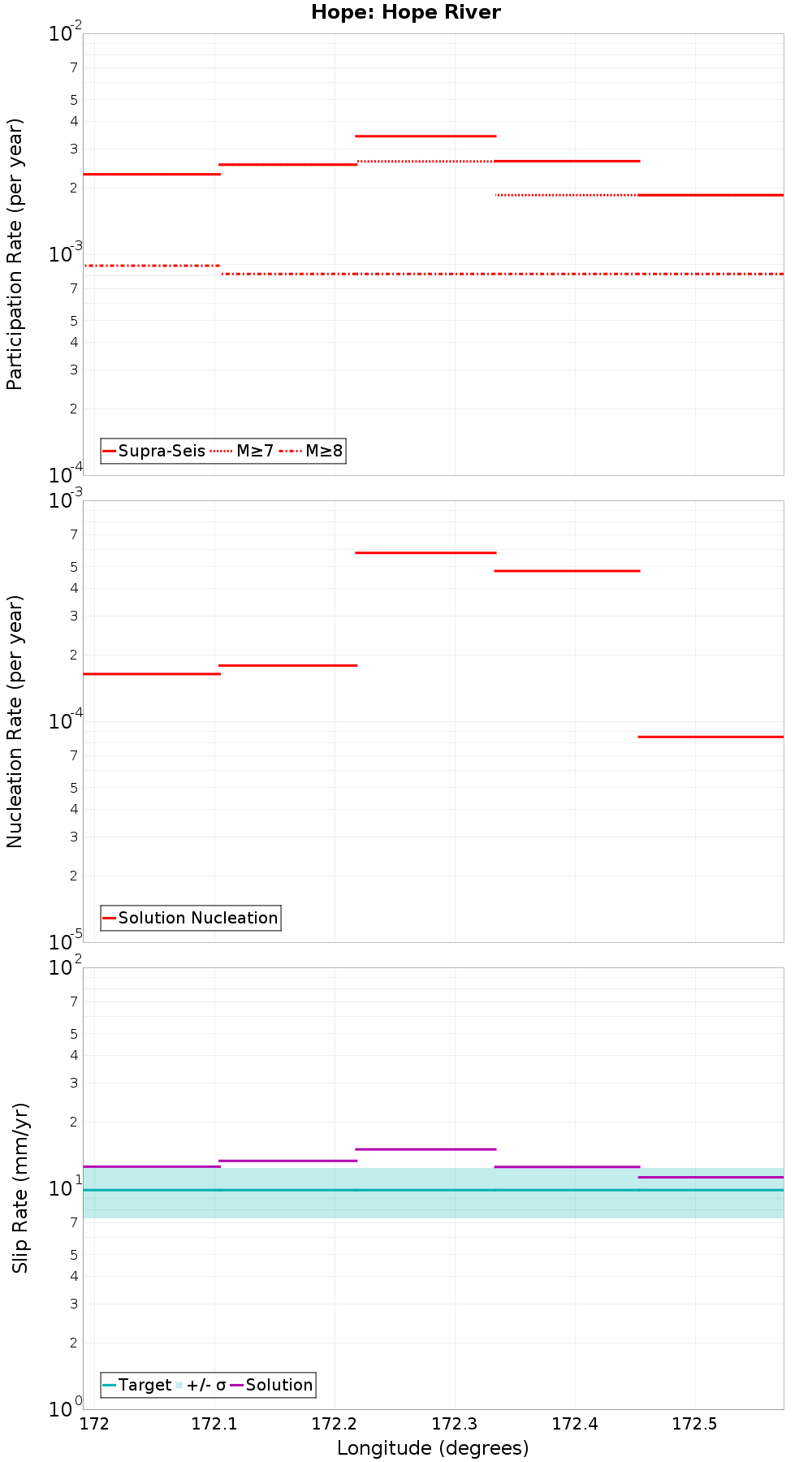 Along-strike plot