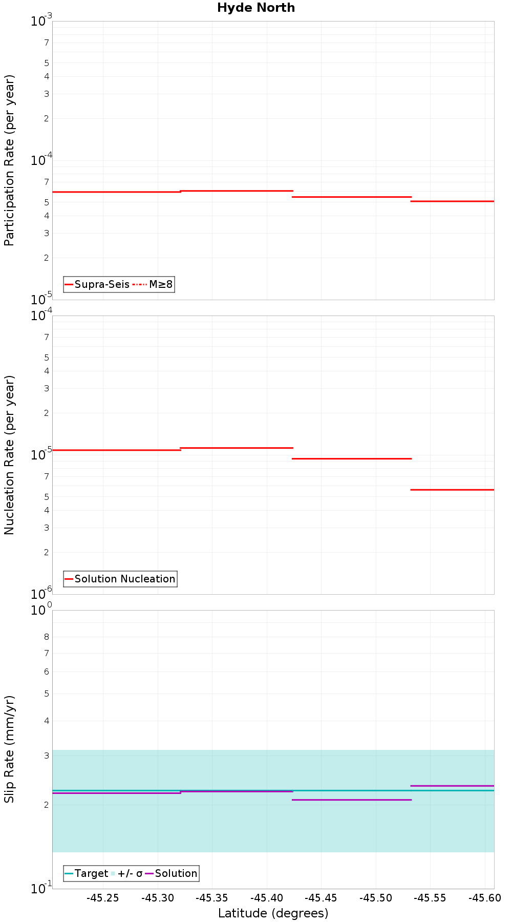 Along-strike plot