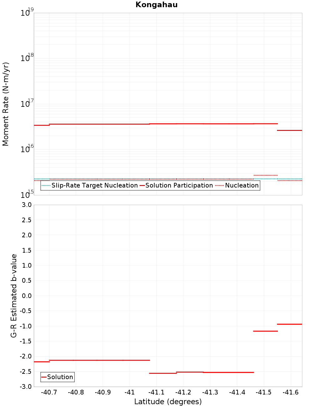 Along-strike plot