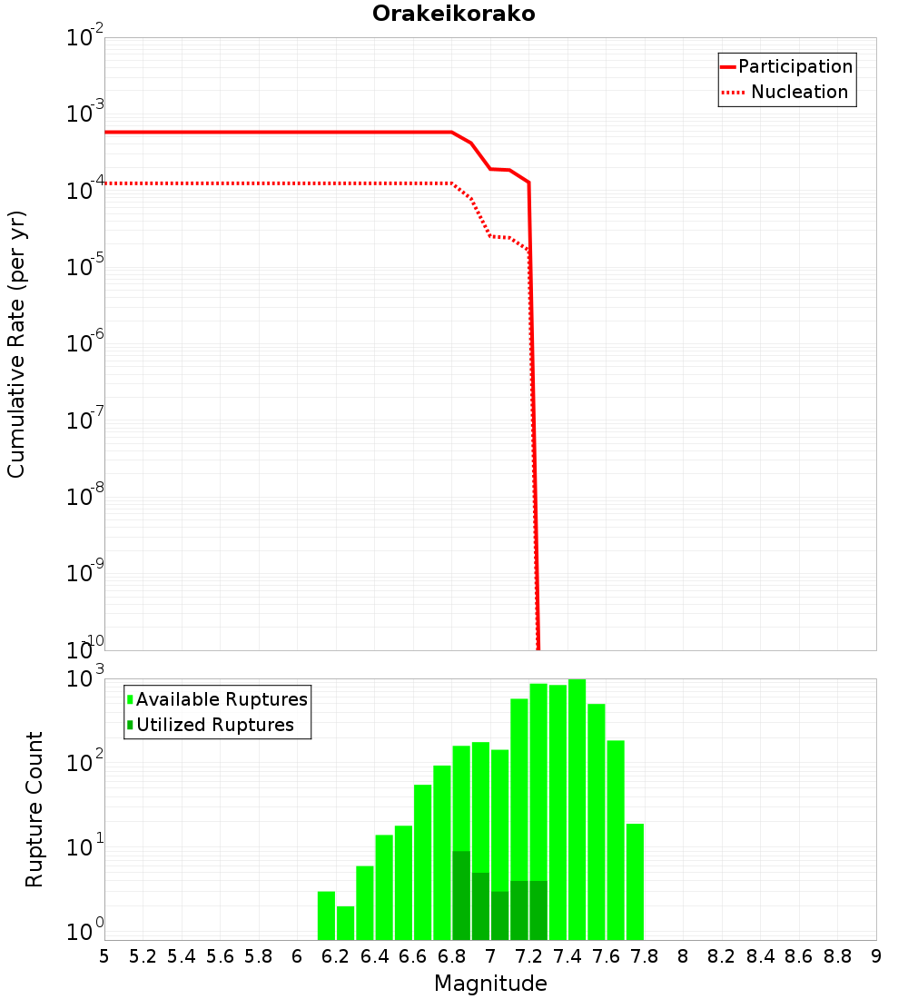 Cumulative Plot