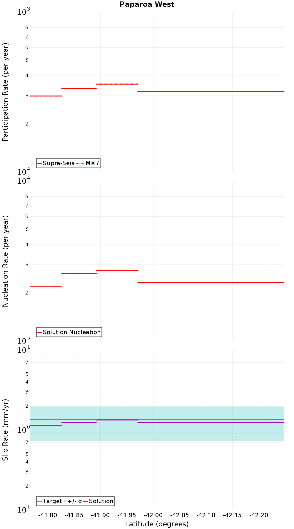 Along-strike plot