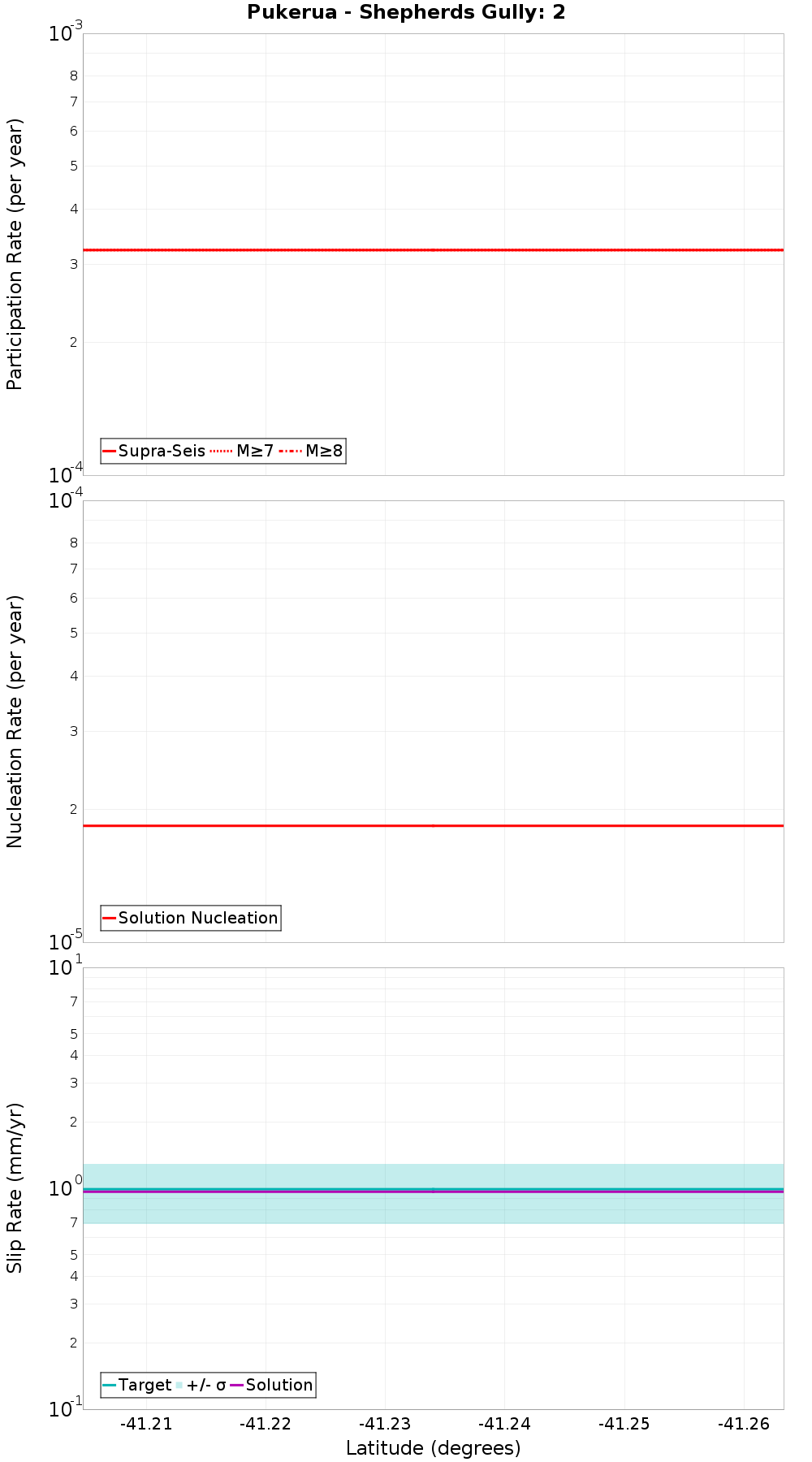Along-strike plot